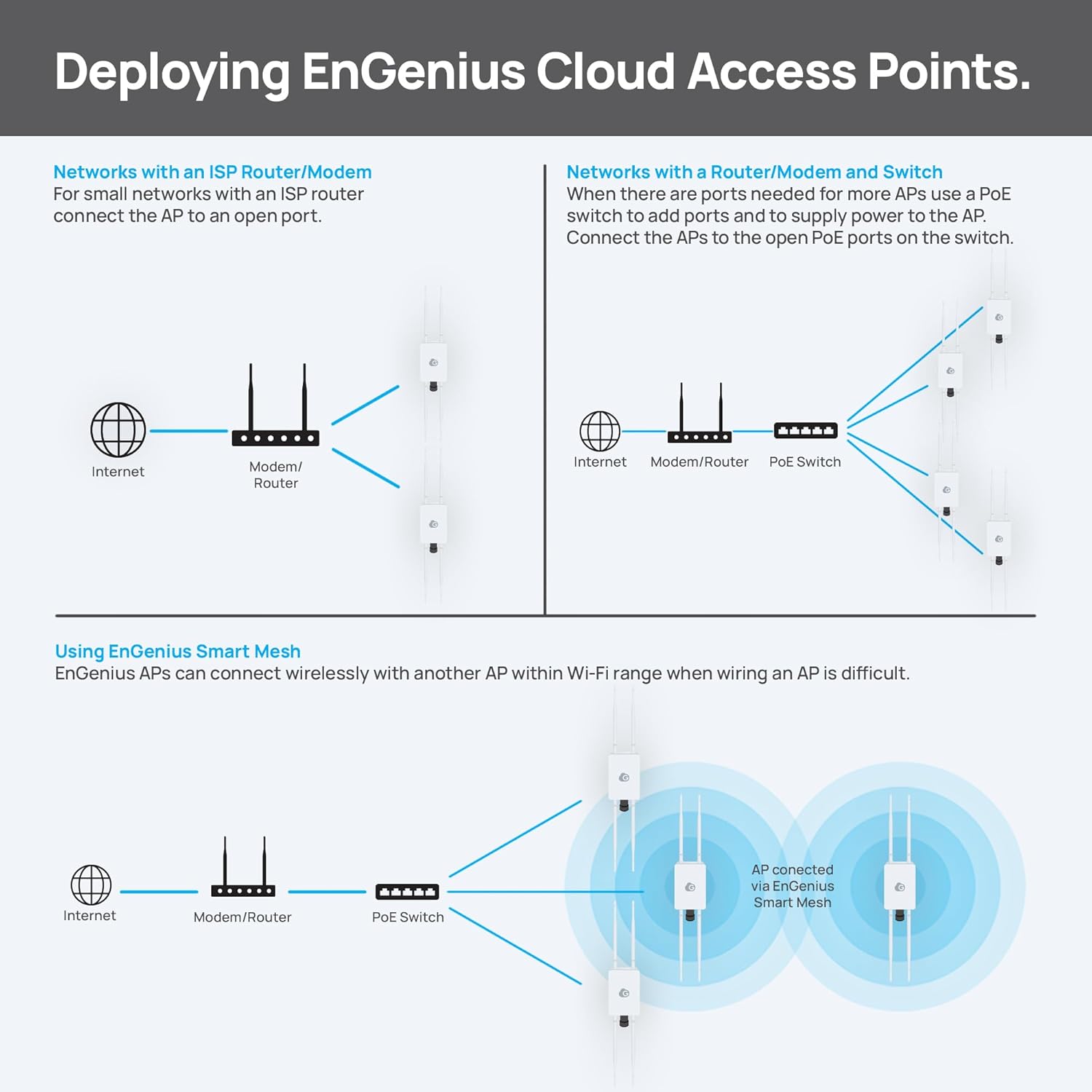 Diagrams illustrating different network deployment options for EnGenius Access Points
