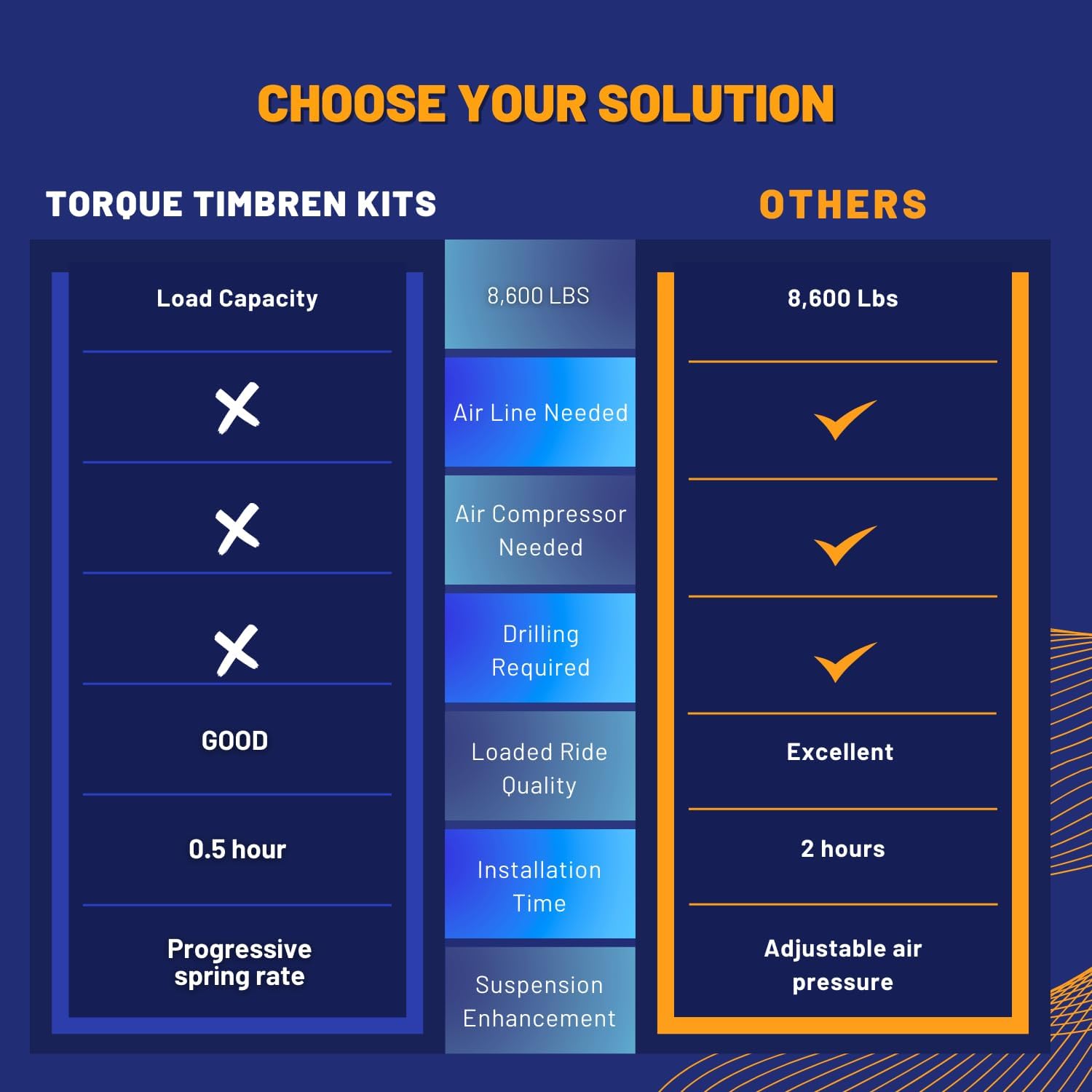 TORQUE Rear Suspension System Upgrade, Bump Stop Replacement for 2011-2016Ford F250 F-250 (Replaces Timbren FR250SDG) (TR3025)