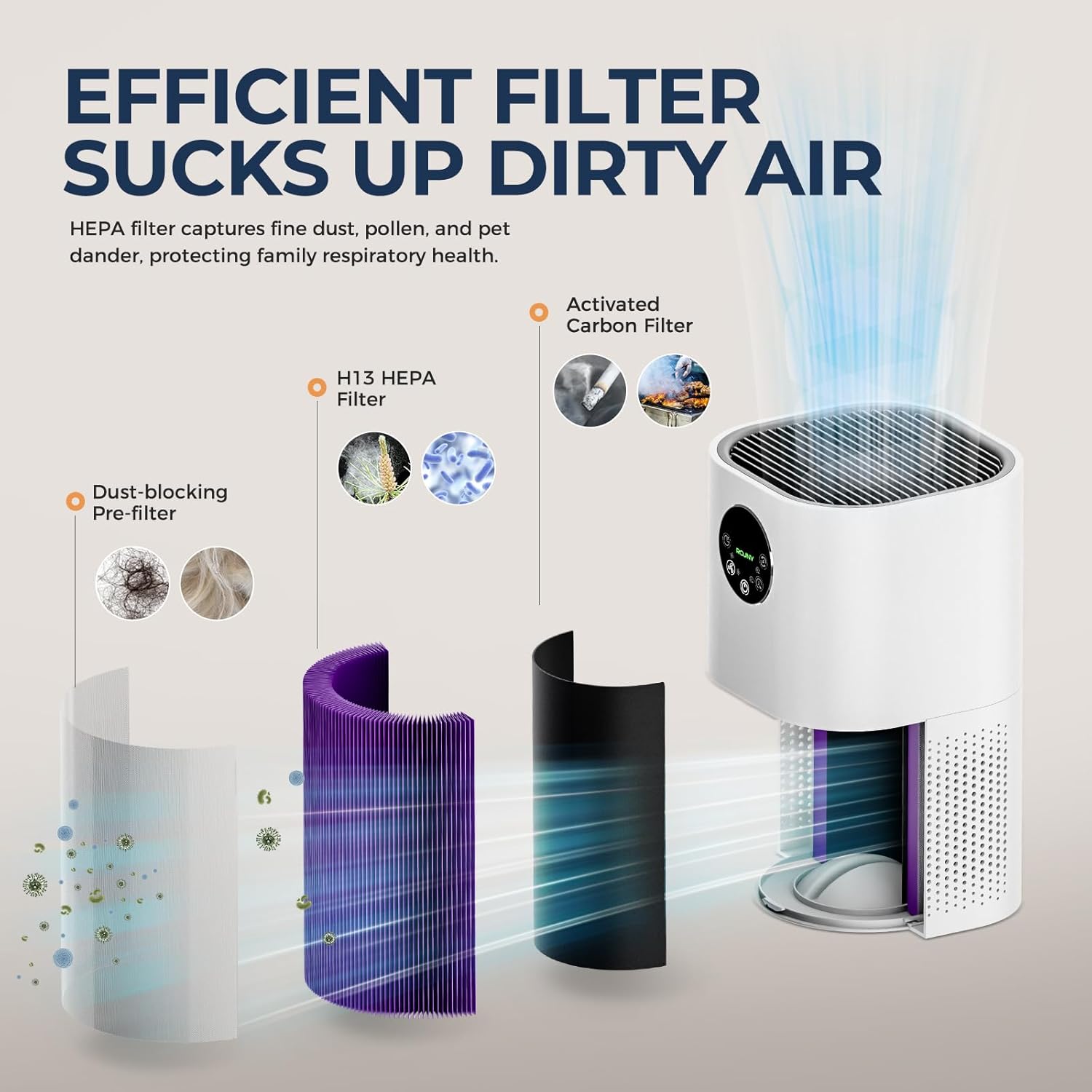 Diagram showing the three layers of the ROUNY air purifier filter: pre-filter, H13 HEPA filter, and activated carbon filter.
