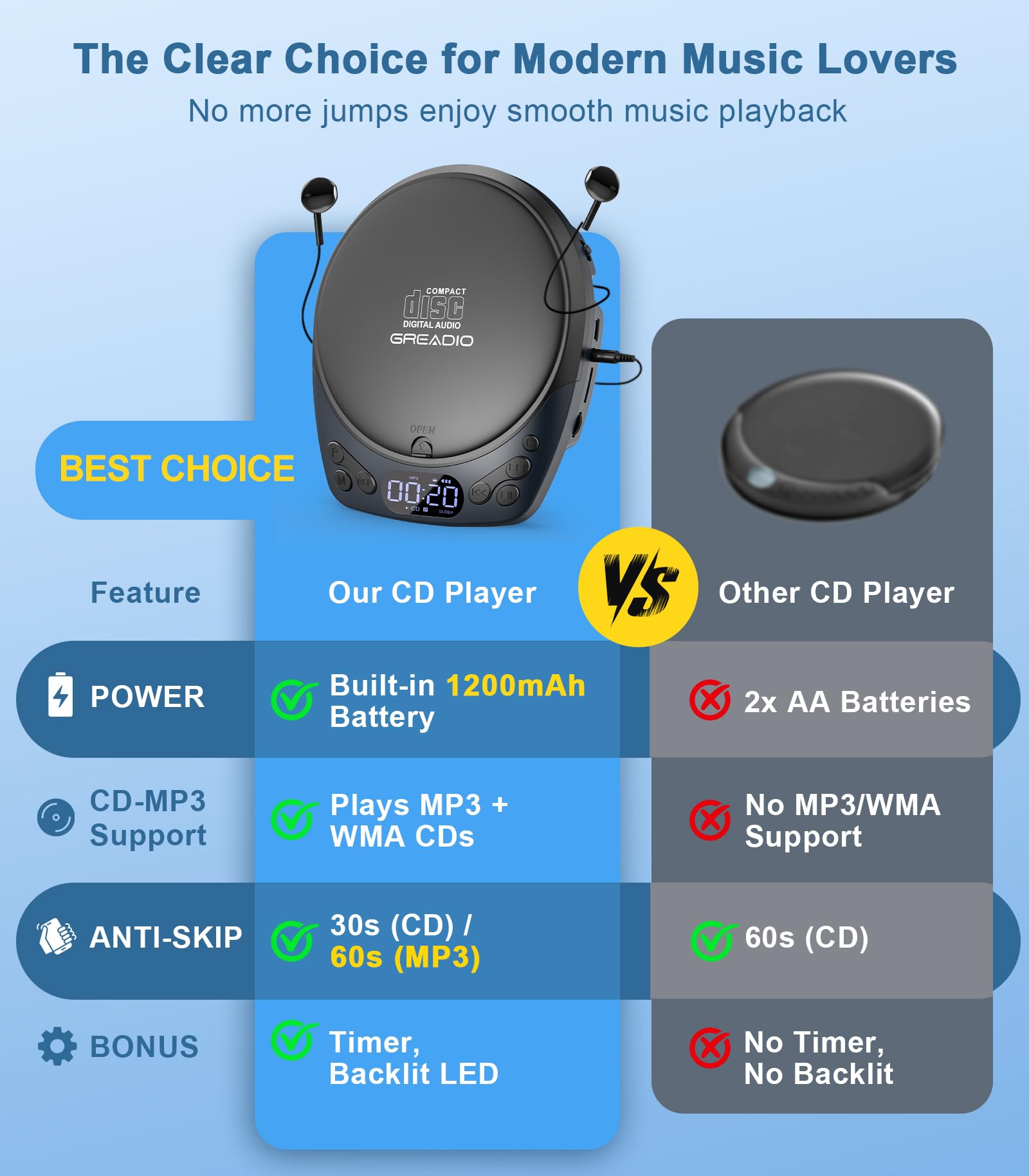 Lecteur CD portable avec écouteurs, lecteurs CD Discman rechargeables pour la maison et la voiture, petits lecteurs CD avec 60 secondes anti-saut, prend en charge CD/MP3/WMA/carte TF/AUX/rétroéclairé
