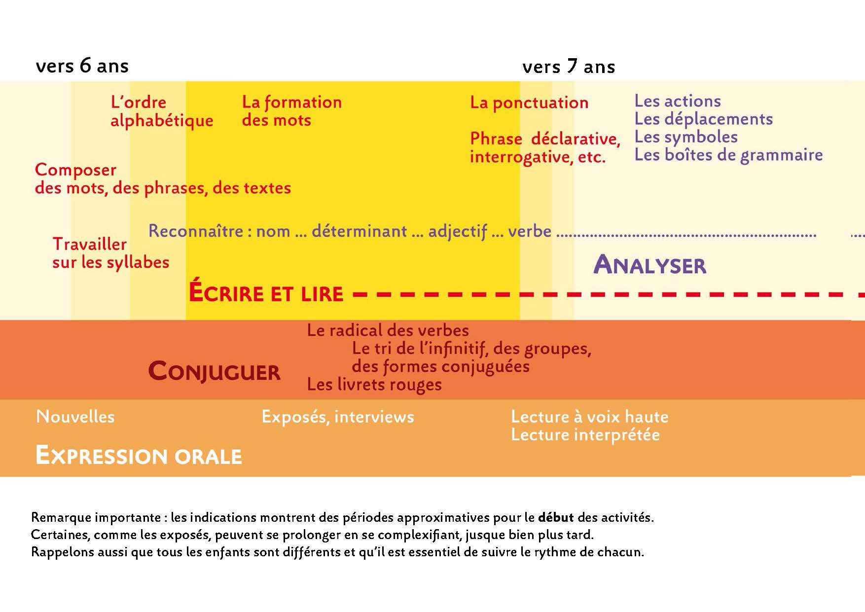 Montessori Pas à Pas : Le français, Les maths 6 - 12 ans