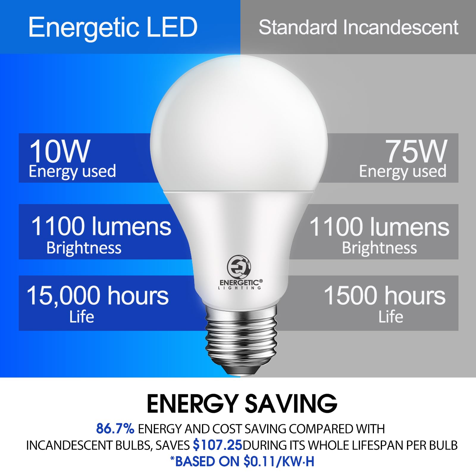 Energetic Light Bulbs 75 Watt, 1200LM Super Brightness, lumière du jour 5000K, culot standard E26, ampoule LED A19 non dimmable, ampoule LED A19, liste UL, 12 pièces