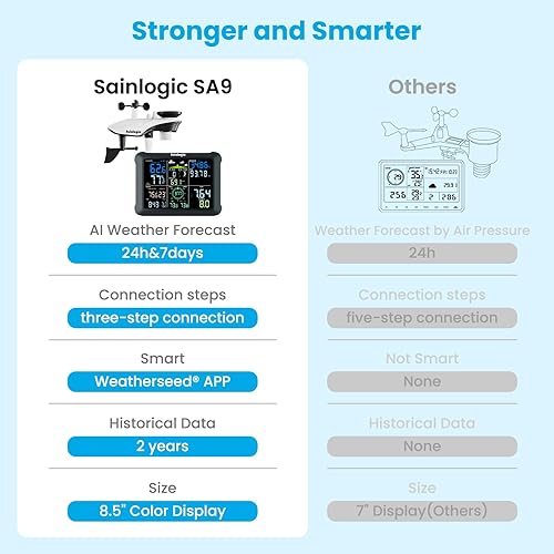 Miniatura 9 de Sainlogic Estación meteorológica inteligente WiFi SA9 con pronóstico meteorológico preciso de 24 horas/7 días por Weatherseed® AI, pantalla grande