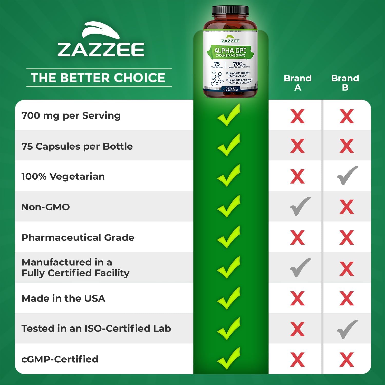 Zazzee Extra Strength Alpha GPC Choline, 700 mg per Serving, 75 Vegan Capsules, 100% Pure Pharmaceutical Grade, 100% Vegetarian, Standardized for Potency and Purity, All-Natural and Non-GMO - Image 8