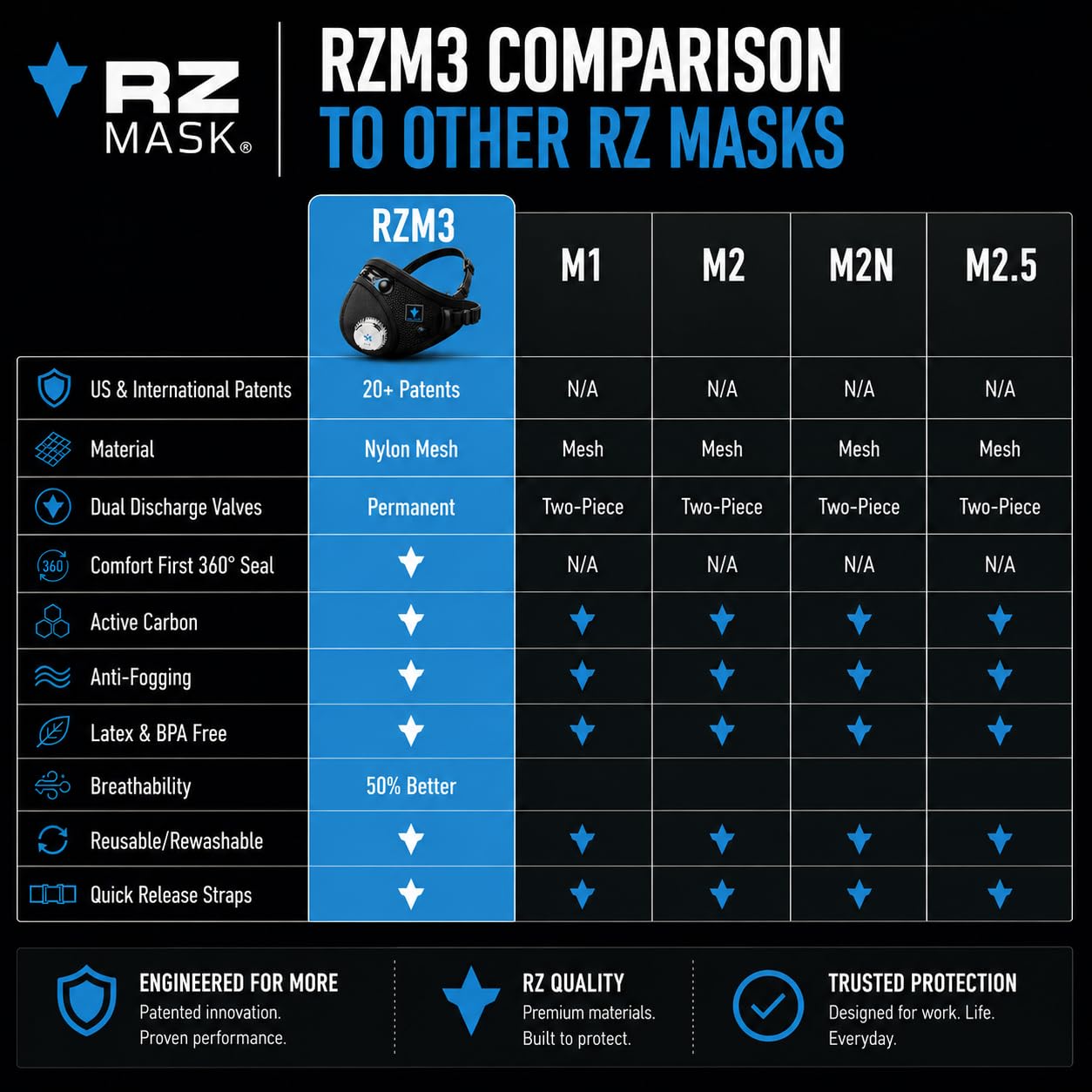 RZ Mask RZM3: Superior Dust Mask -7