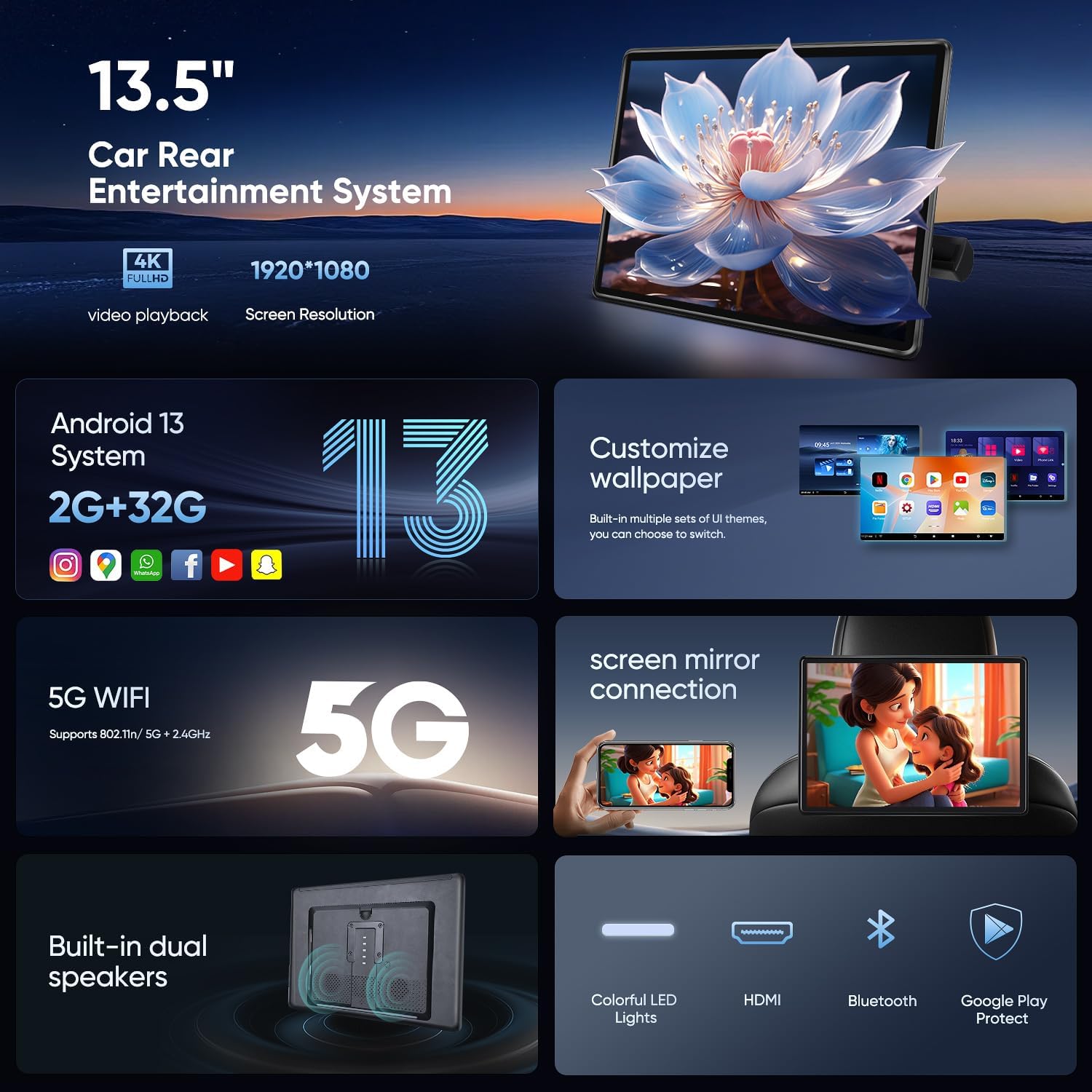Diagram illustrating key features of the AINAVI headrest monitor, including Android 13 system, 2GB RAM + 32GB ROM, 5G WiFi, screen mirroring, built-in speakers, colorful LED lights, HDMI, Bluetooth, and Google Play Protect.