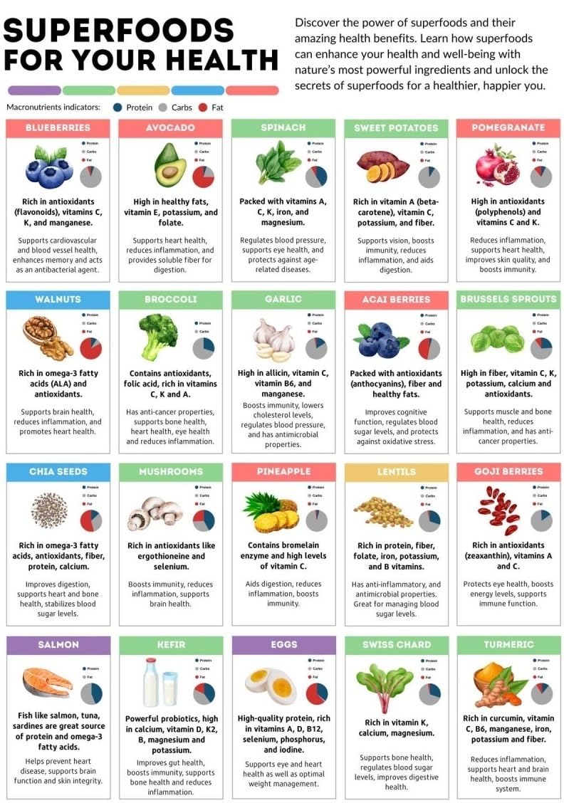 PKNVKZIDK Food Nutrition Chart Vitamin and Sources Poster Healthy Eating Reference for Kitchen Decor Meal Prep Info Unframed,08x12inch(20x30cm)