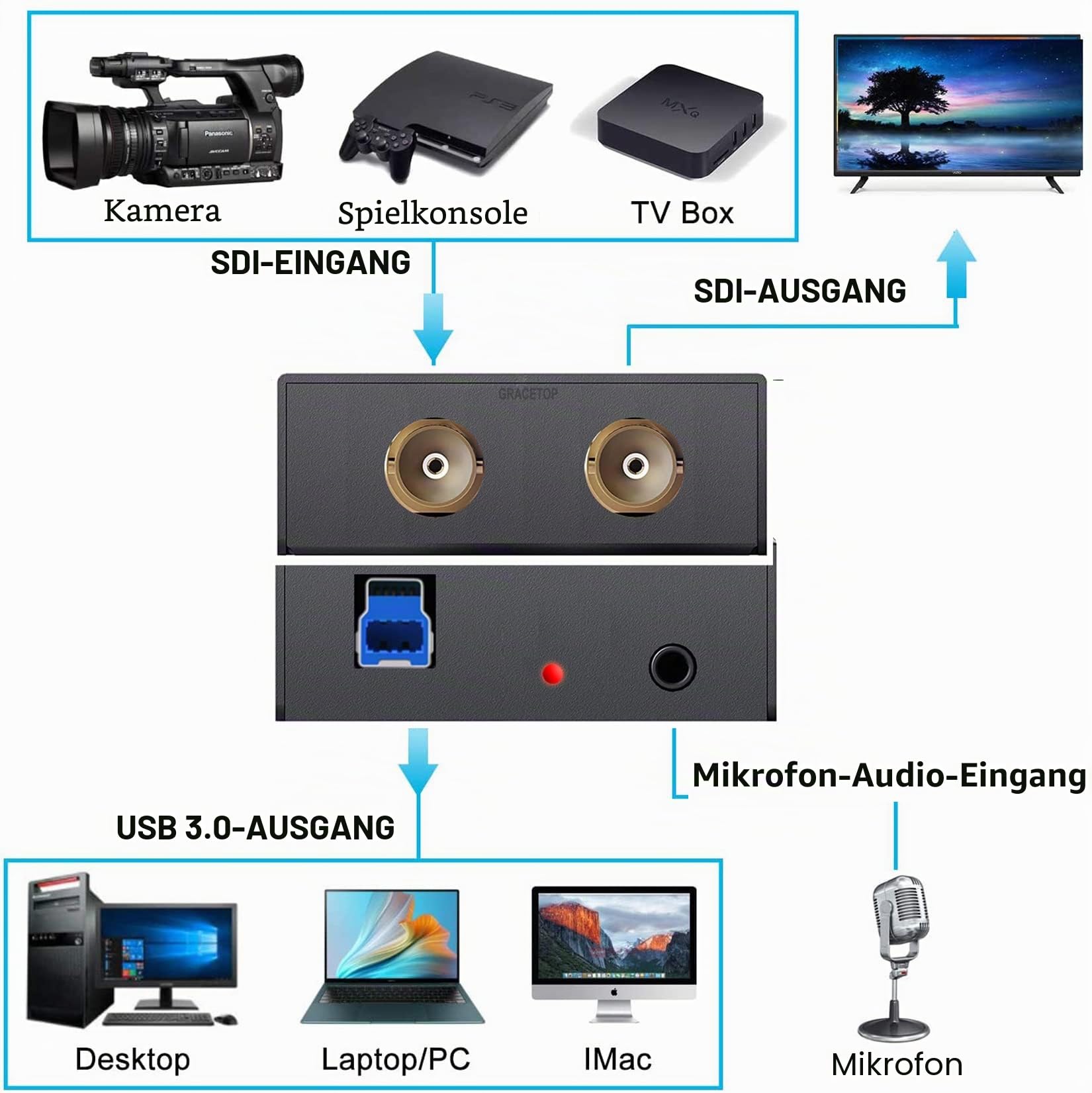 1080P SDI auf USB 3.0 mit SDI Loopout Video Capture Card, for Game Streaming Video Recording for Windows, Linux, OS (SDI Capture Card)