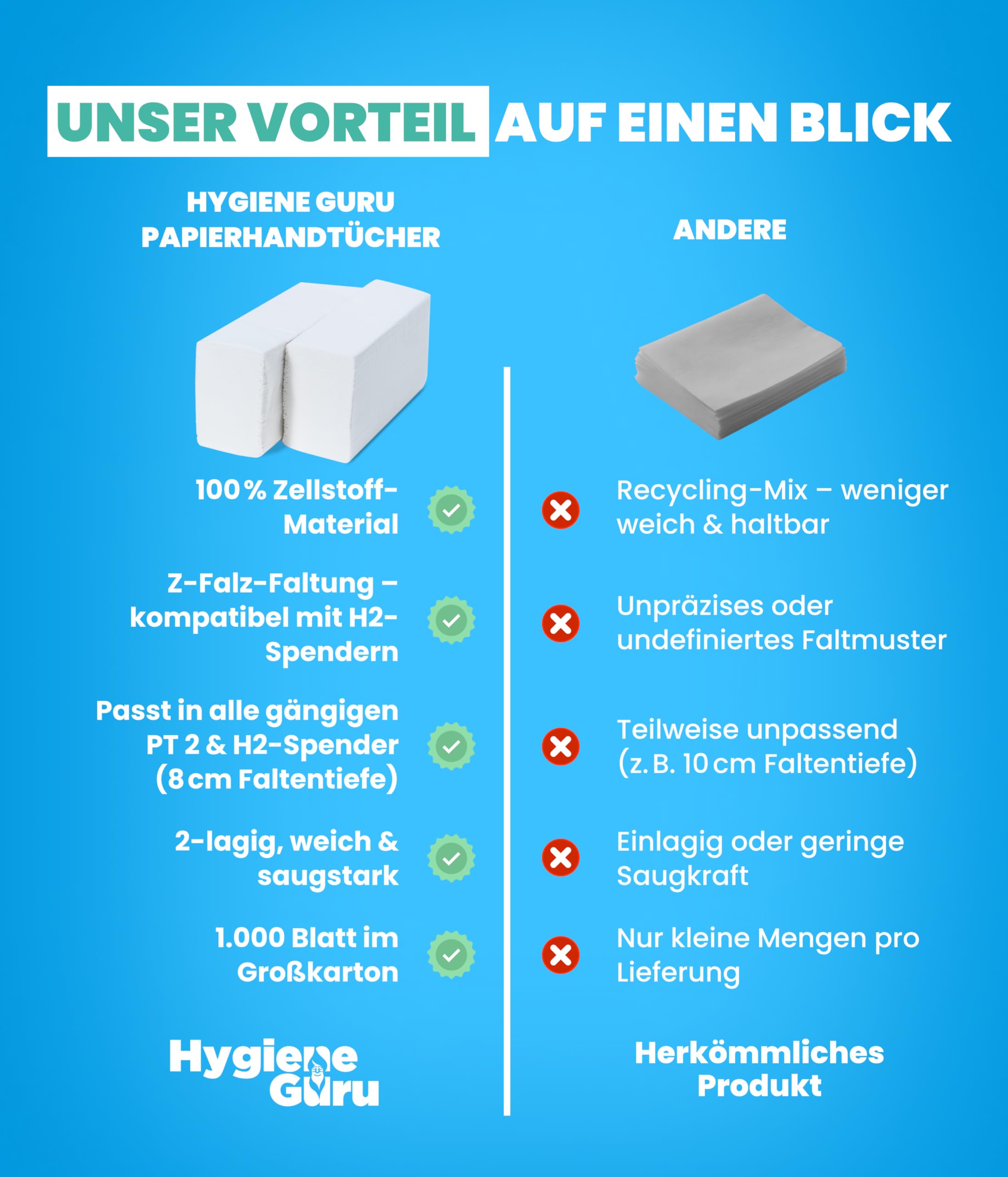 Hygiene Guru® Papierhandtücher – 1.000 Blatt [Z-Falz, 2-lagig, 20,5×24 cm, 8 cm tief] – Zellstoffqualität für Tork H2 Spender – ideal für Praxis, Büro, Küche & mehr