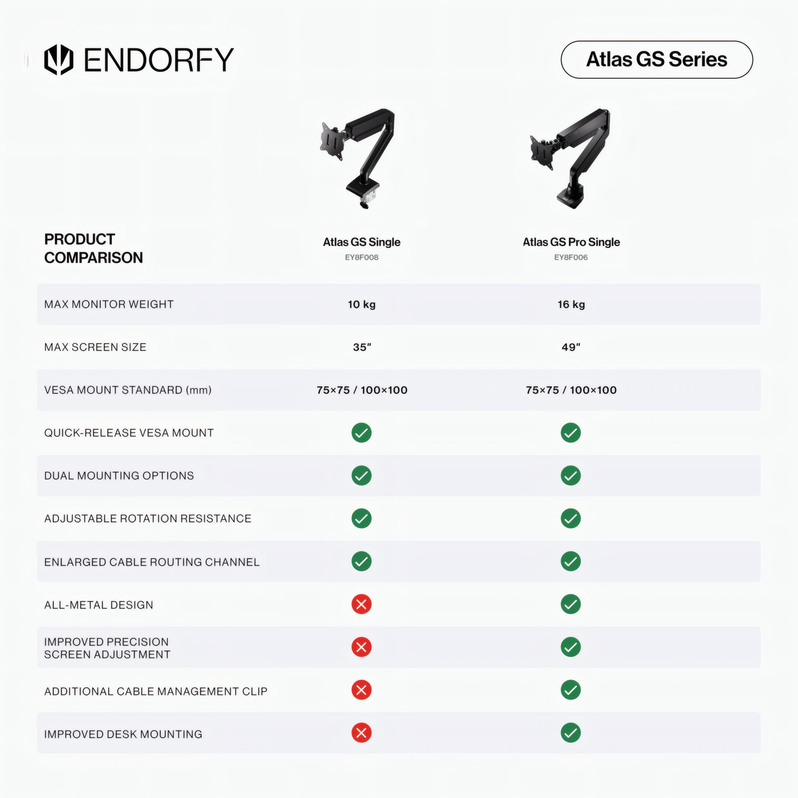 ENDORFY Atlas GS Pro Single, Profesjonalne Gazowe Ramię do Monitora 13-49", Udźwig do 16 kg, Wzmocniony Uchwyt Biurkowy VESA 75/100, Funkcja Pivot 180°, System Zarządzania Kablami