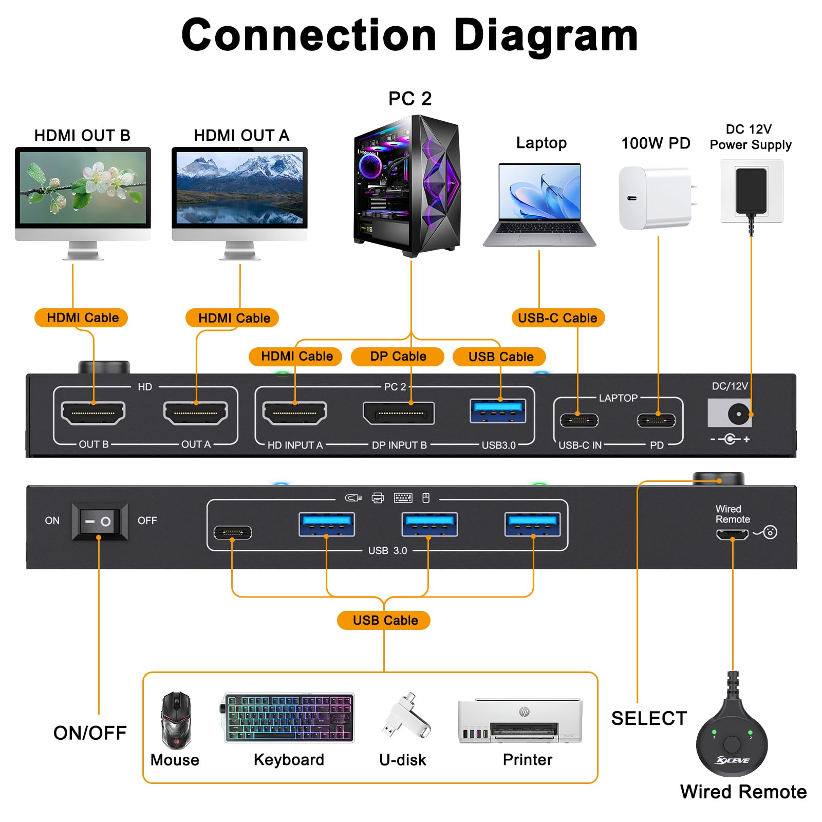 KVM Switch Laptop PC 2 Moniteur, KVM Switch 2 PC 2 Monitor USB C DP HDMI Partage 4 USB 3.0 Ports, 4K@60Hz, MST, PD 60W, Wired Remote(4K USB C DP HDMI 2 in 2 out KVM)