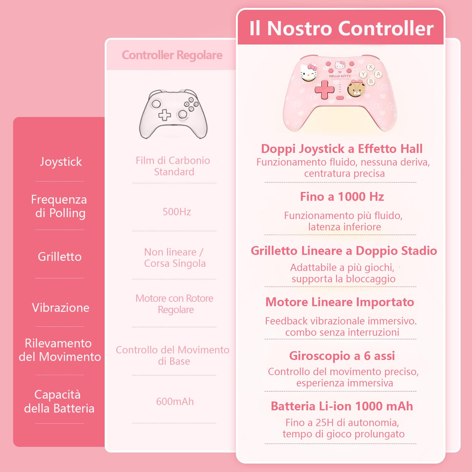Kuitmor Controller PC Wireless– Joystick a Effetto Hall– 2.4G & Bluetooth & Cablato– Pulsanti Programmabili– 1000Hz– 1000 mAh– Turbo/Vibrazione/RGB Regolabili– per PC/Switch/iOS/Android/Linux– Rosa