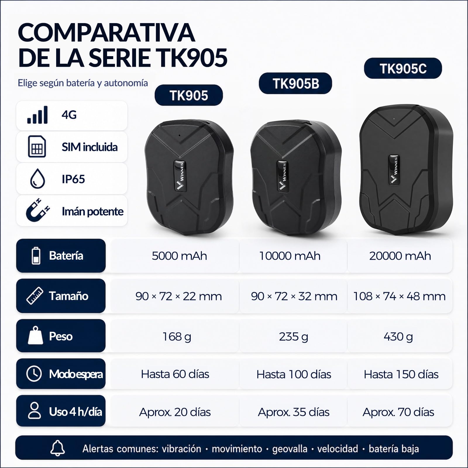 4G Localizador GPS para Coche, Moto y Camión sin Suscripción, Batería 10000 mAh hasta 100 Días en Espera, Seguimiento en Tiempo Real, Rastreador GPS con Imán, Alerta Antirrobo, Geovalla y App - TK905B
