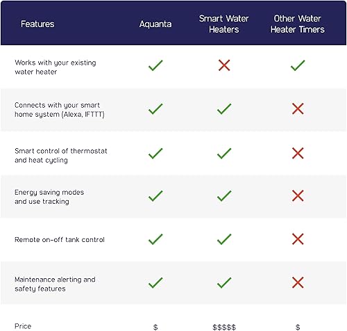 Miniatura 5 de Temporizador inteligente del calentador de agua optimiza el uso de agua caliente - Compatible con Alexa - Se instala en minutos, no requiere