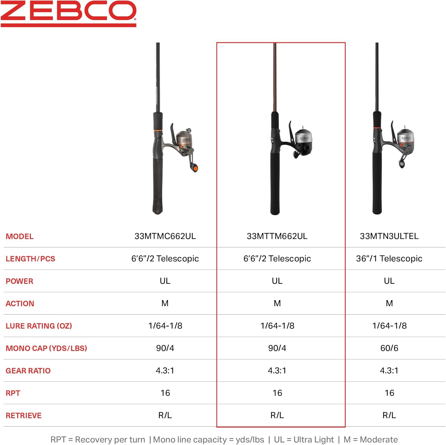 Zebco 33 Micro Trigger Spincast Reel and Fishing Rod Combo, 6-Foot 6-Inch 2-Piece Telescopic Rod, Ultra-Lt Power, Mod Action, Size 10 Reel, 4.3:1 Gear Ratio, 30-Piece Trout Magnet Tackle, Silver