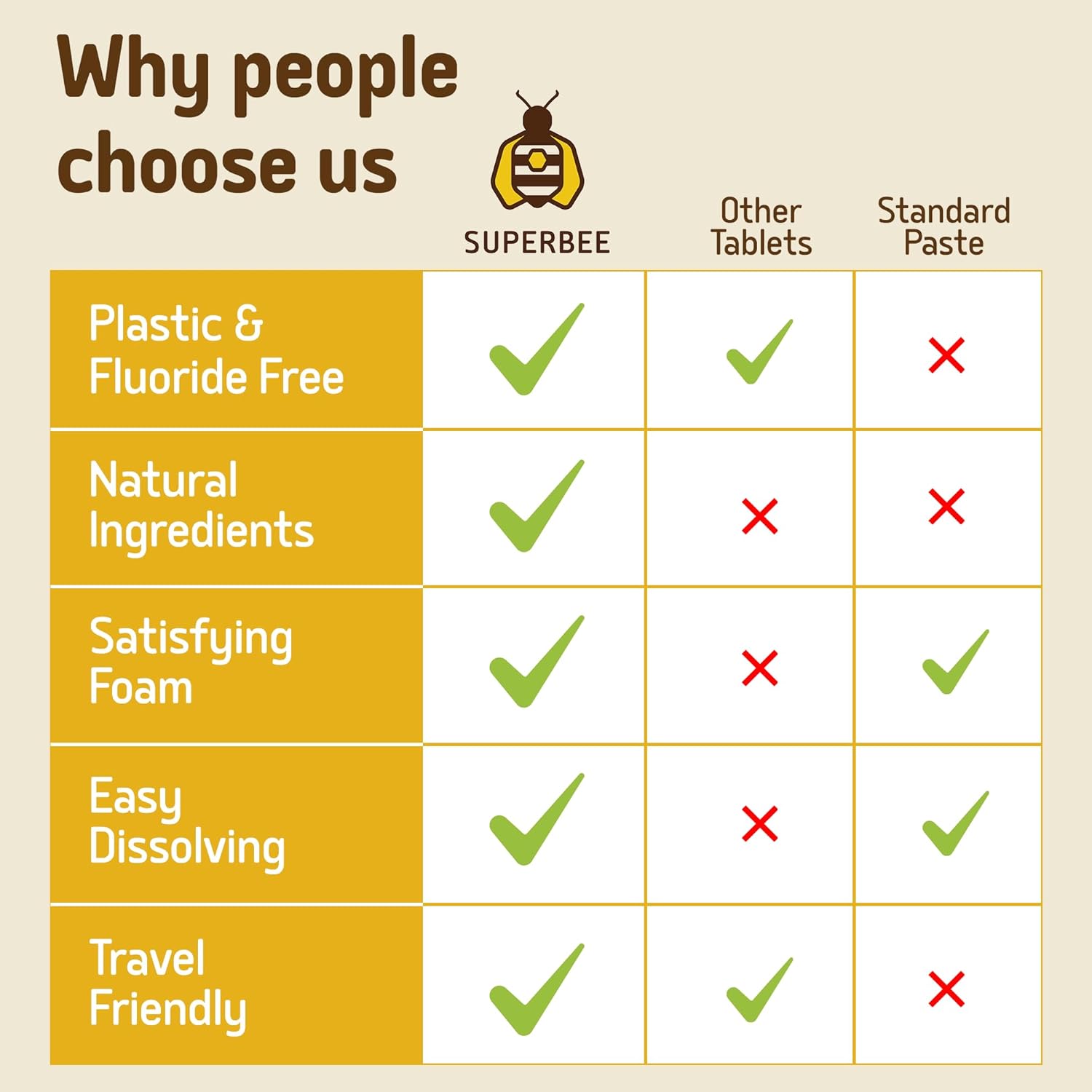 SuperBee Dentos Toothpaste Tablets, 100 Tabs, Fluoride Free & Eco Friendly, Travel Mouthwash Tablets, Sensitive Bites Kids Adults, Chewable Tablet, Spearmint - Image 7