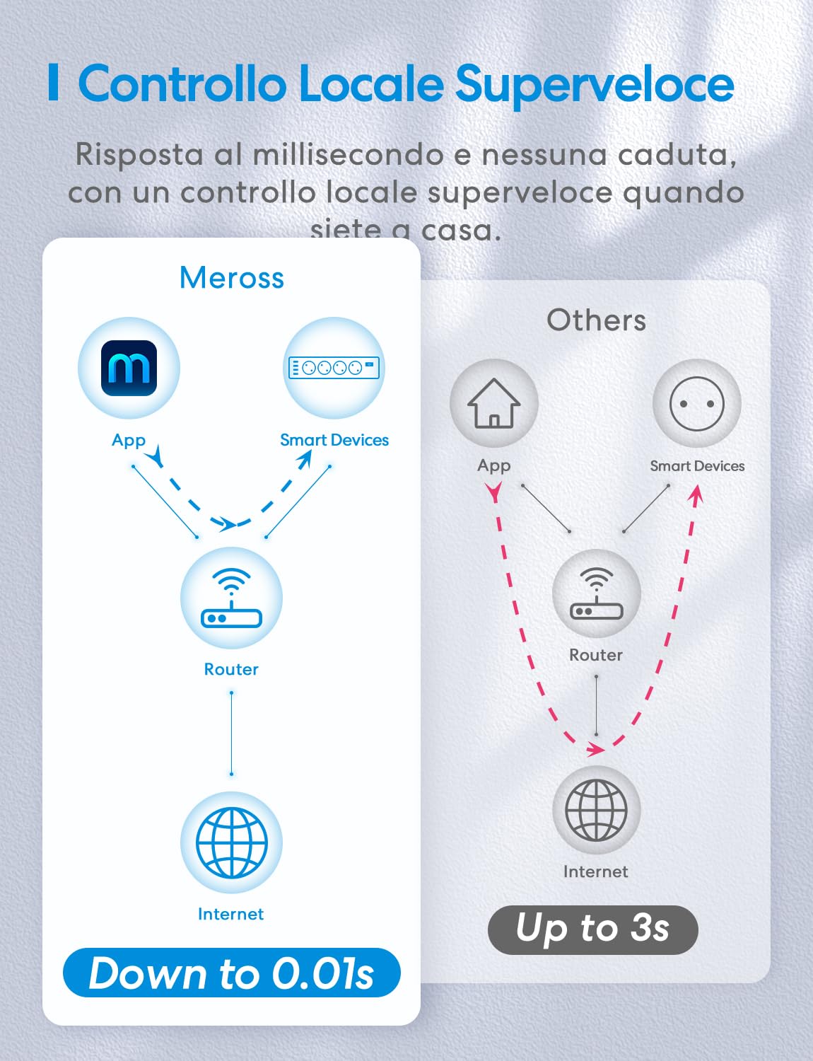 meross Ciabatta con HomeKit smart alexa - Multipresa wifi Intelligente con 4 Schuko 4 Porte USB Funzione timer protezione da sovraccarico Compatibile con Apple HomeKit, Smartthings, Google Assistant