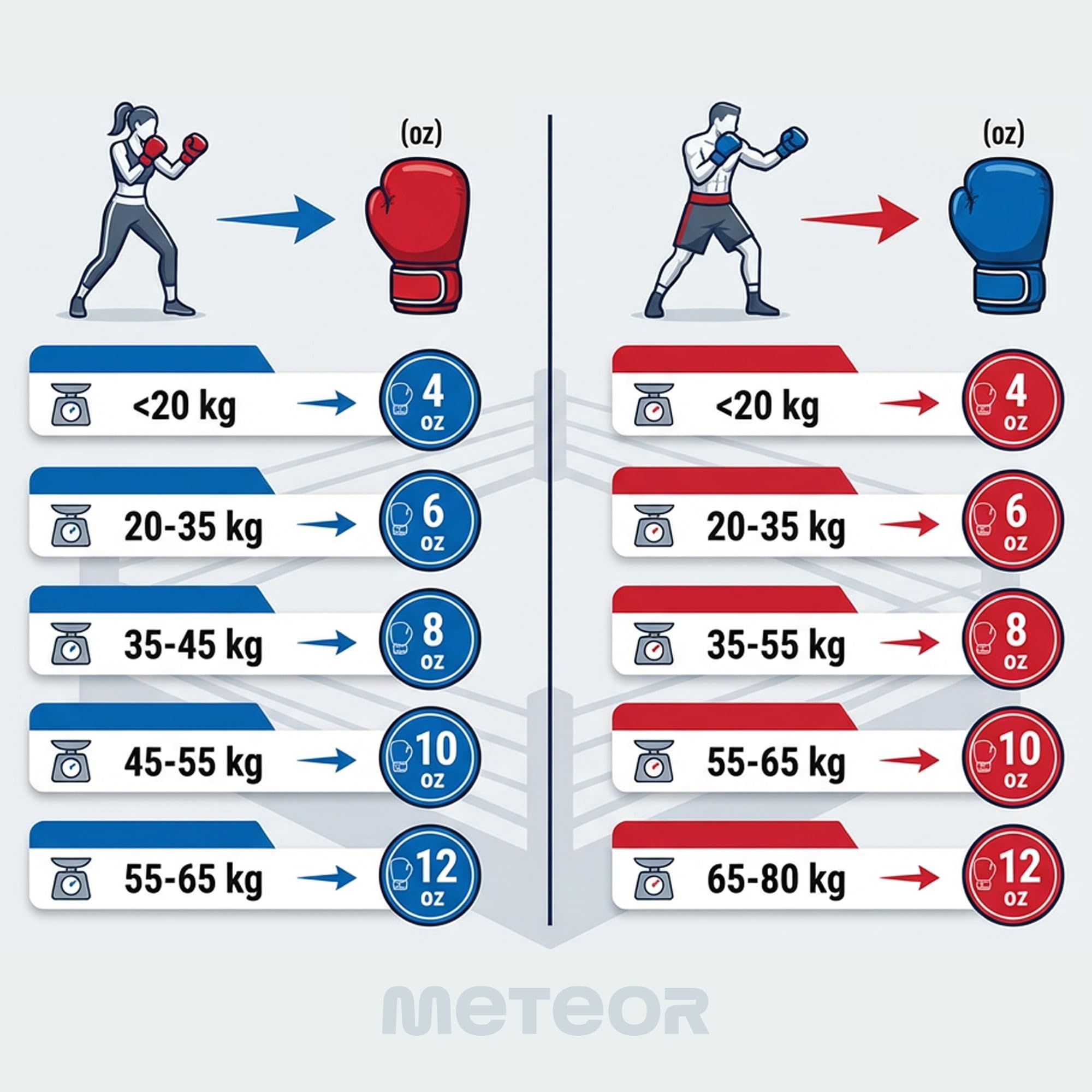 meteor Boxhandschuhe für Kinder und Jugendliche – PU‑Leder mit Eva‑Polster – 4/6/8/10/12 oz – Anfänger Trainings‑ und Sparringhandschuhe für Boxen, Muay Thai & Kickboxen – belüftetes Mesh