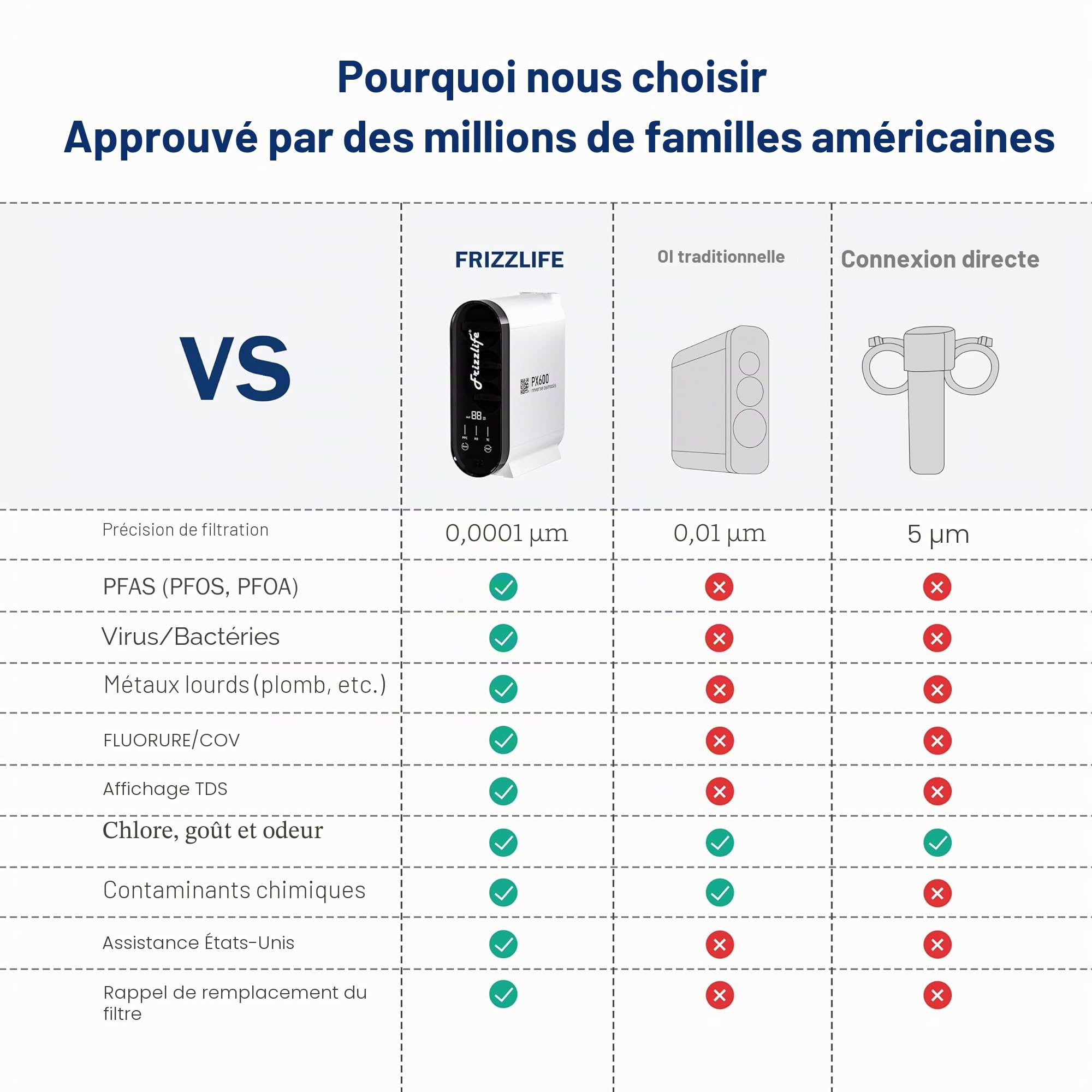 Frizzlife Système d'osmose inverse, 600 GPD, système de détartrage RO, filtre à eau sous évier 2:1, pur pour le drainage, réduit les TDS, sans réservoir, sans BPA, PX600