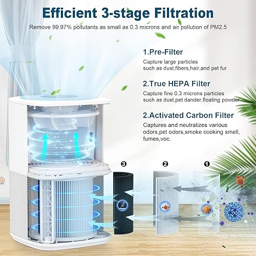Miniatura 2 de Muliap Purificadores de aire para dormitorio de hasta 825 pies cuadrados, filtro HEPA H13, para polvo de olor de pelo de mascotas, humo de incendios