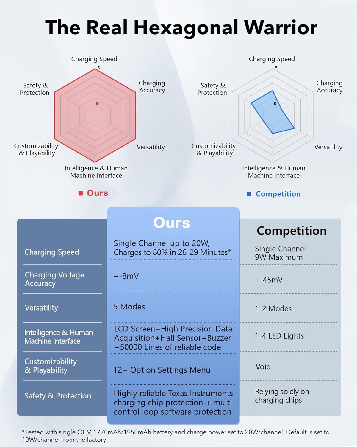 Battery Charger for DJI OSMO 360&Action 6/5 Pro/4/3, Intelligent Bi-Directional 3-Channel Fast Charging Hub LCD Display Shows Battery SOC, Battery Charging Case