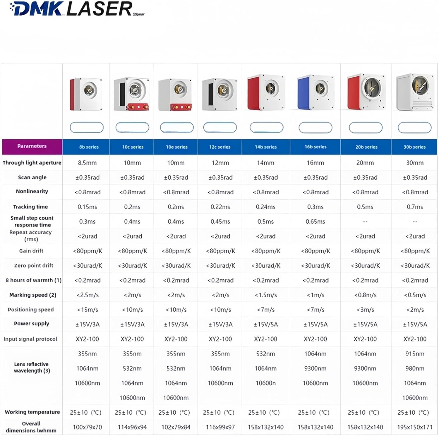 Table of technical parameters for various ZBTK galvo head series