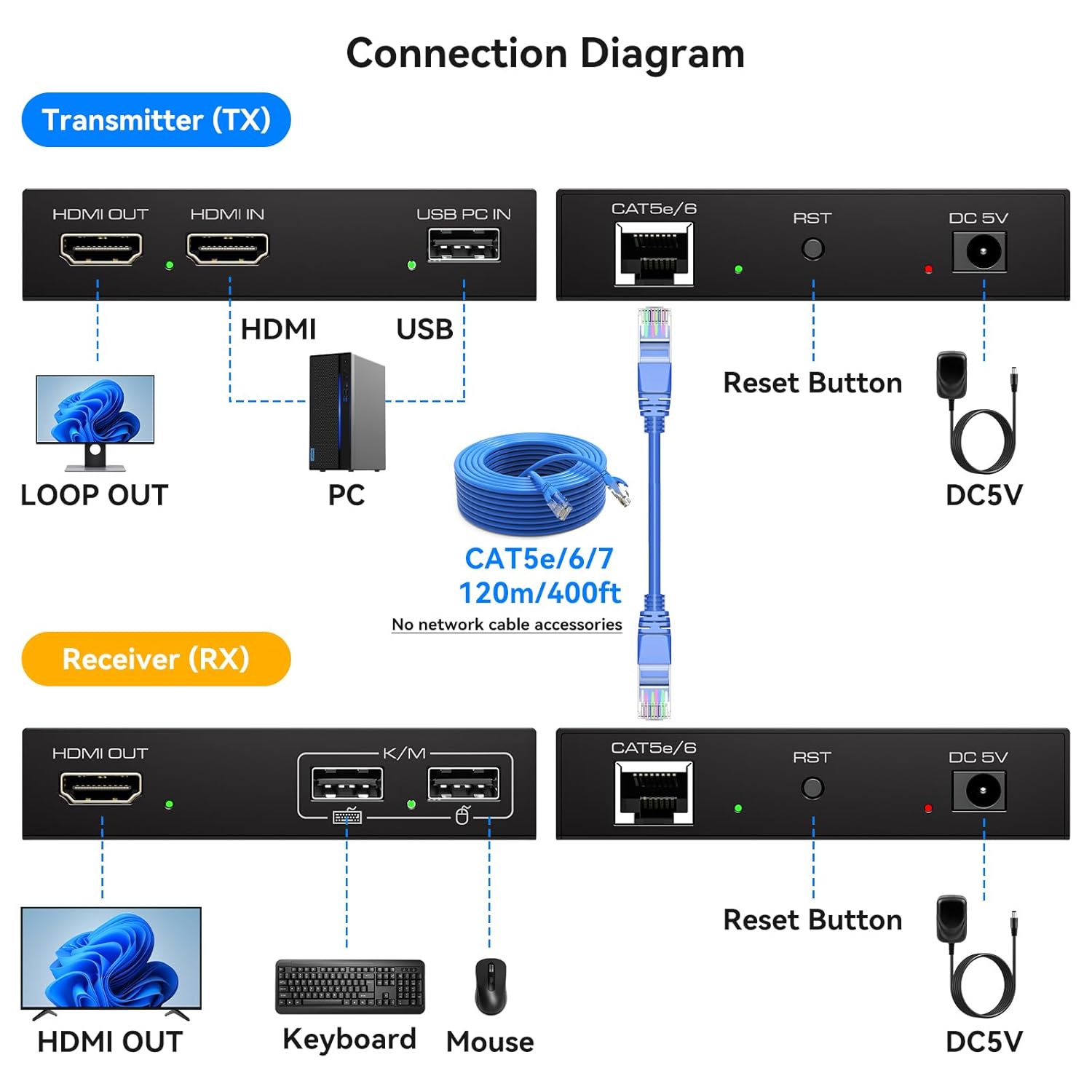 Connection diagram for VPFET HDMI KVM USB Extender, showing how to connect the Transmitter (TX) and Receiver (RX) units to a PC, monitors, keyboard, and mouse using HDMI, USB, and Cat5e/6/7 cables.
