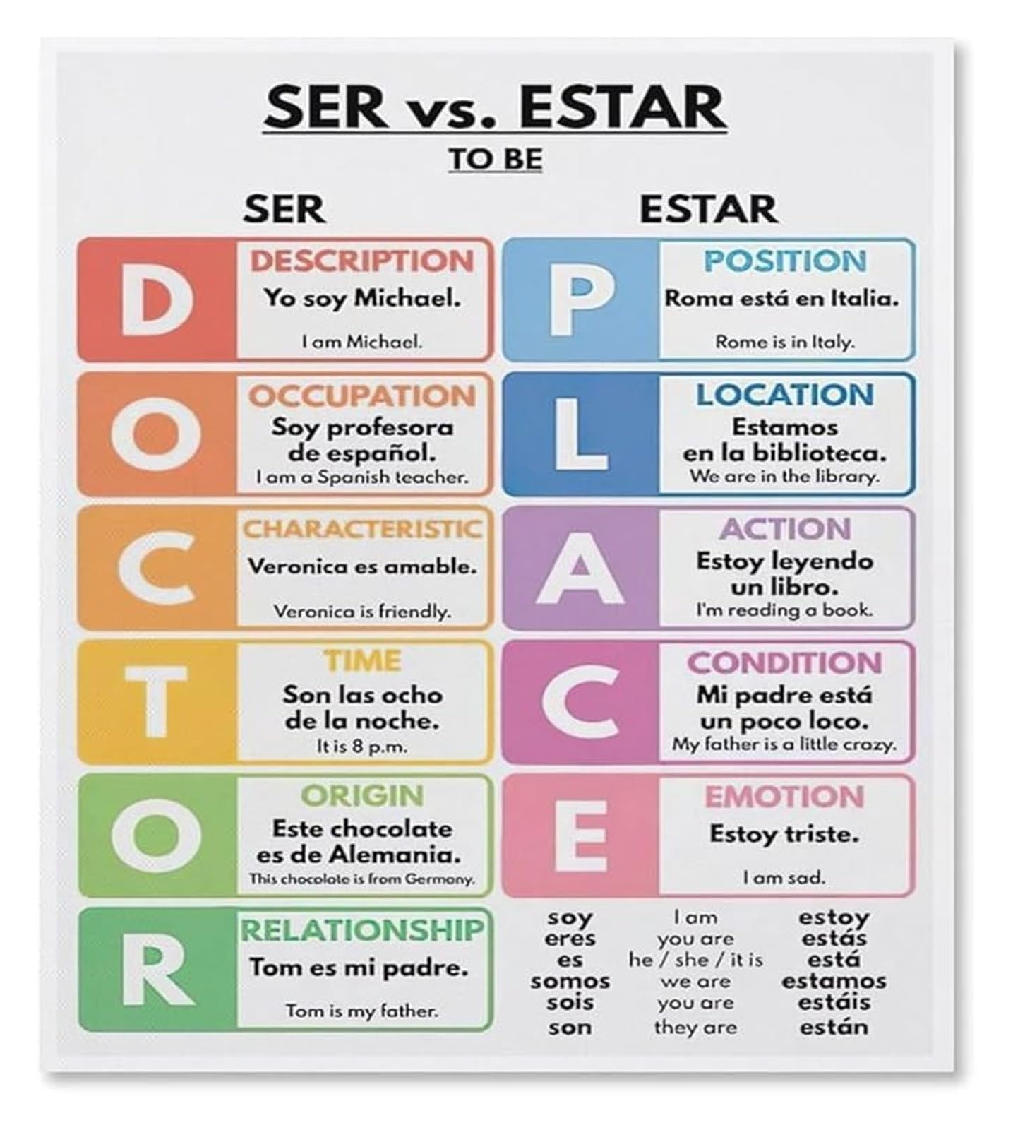 Bylsagwht Framed Spanish Verb Conjugation Chart Grammar Poster Ser Estar Tenses Educational Reference For Classroom Teachers Students Homeschool