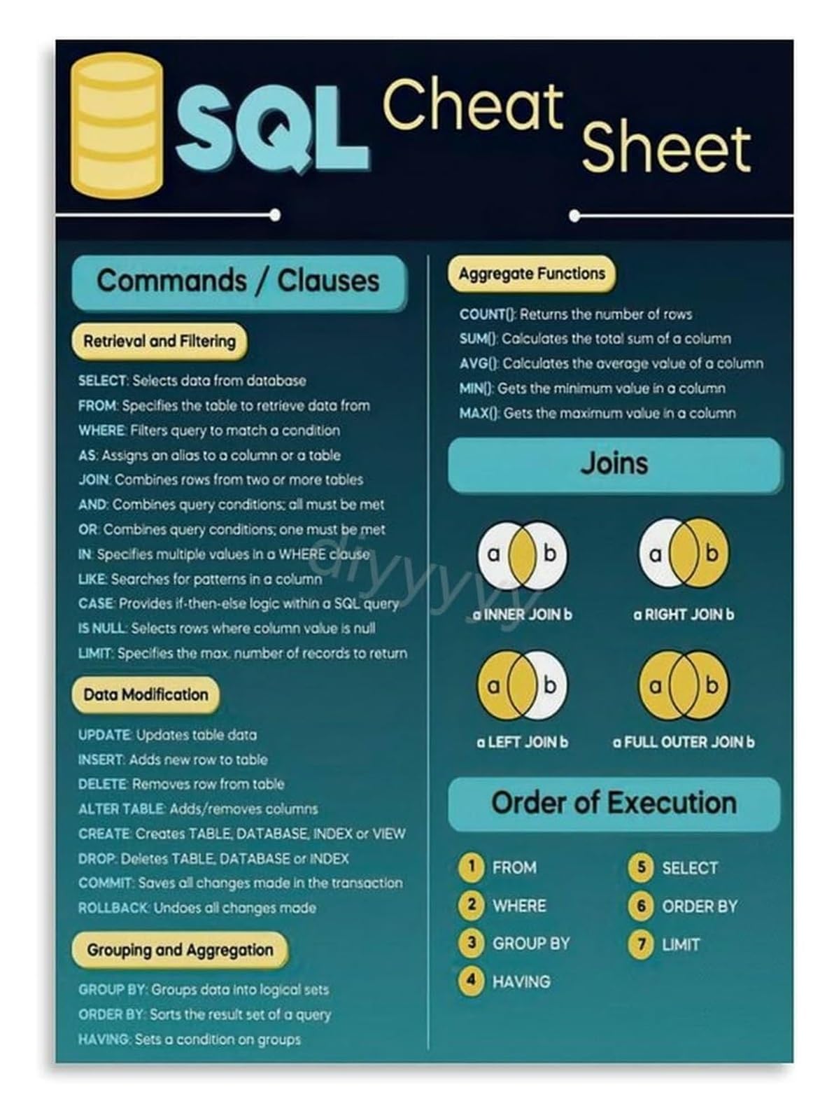 IDGTTLDF SQL Cheat Sheet Poster Database Query Reference Guide Wall-Art for Programmer Desk Developer Office Decor Framed,12x18inch(30x45cm)