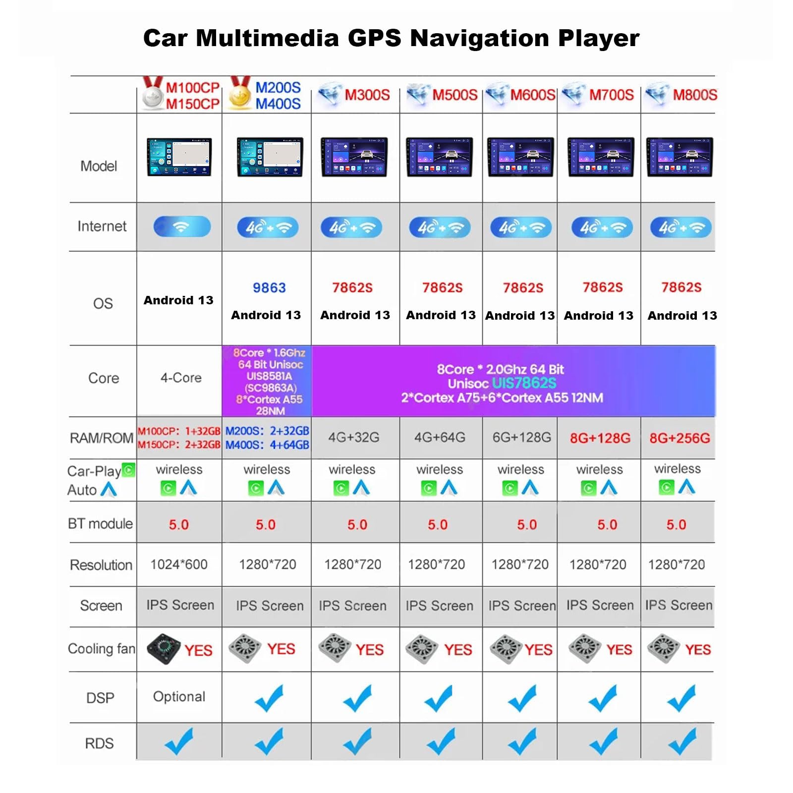 Android 13 Car Stereo 9 Inch Touchscreen with Carplay/Auto Radio Receiver for Dodge Journey 2011~2020 Bluetooth MP5 Player with AHD Backup Camera/FM/SWC/RDS/DSP,8 core m700s 8g+128g