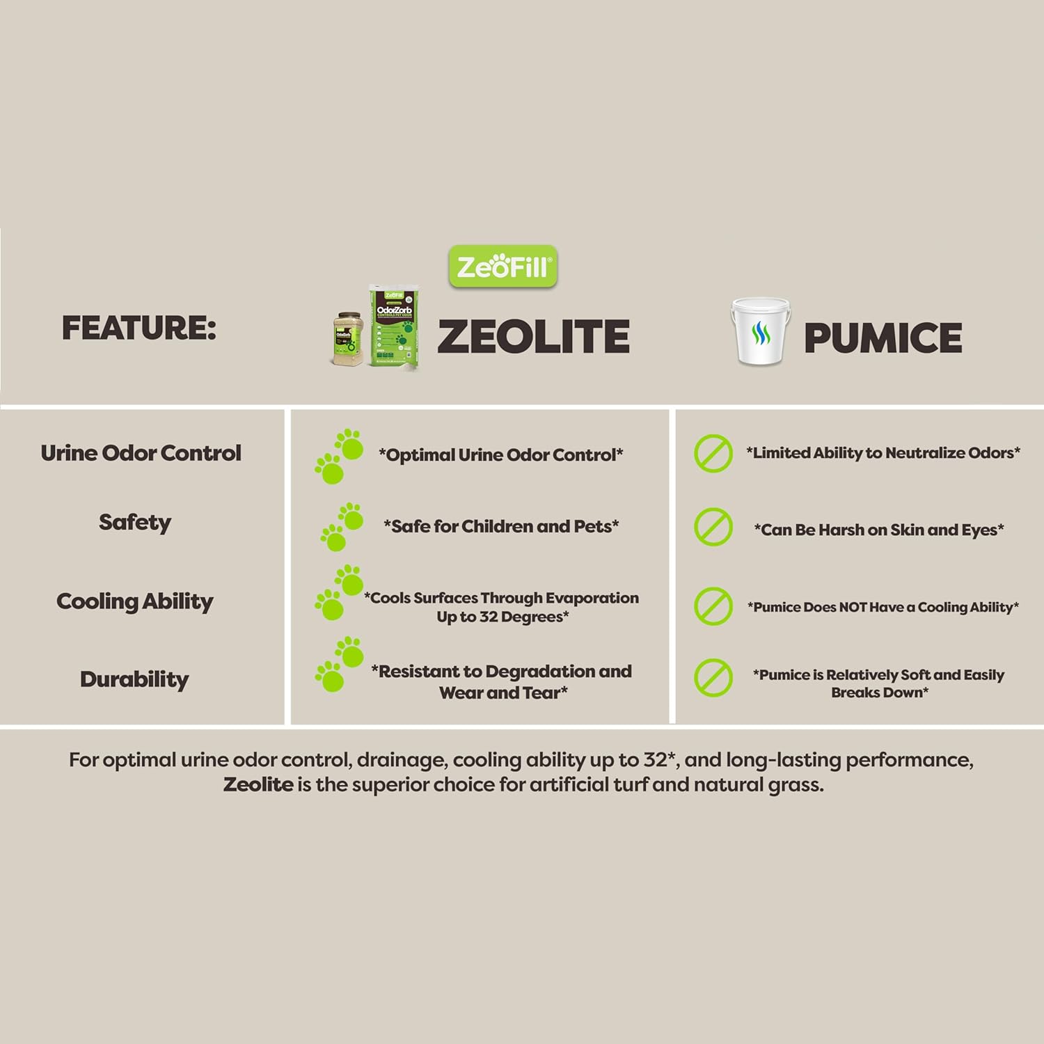 Zeofill Premium Outdoor Odor Infill - 40lbs. Bag – Pet Urine Odor Eliminator for Artificial Turf, Grass, Playgrounds, & Sport Fields – 97% Pure Clinoptilolite Zeolite – Odor Eliminator & Deodorizer