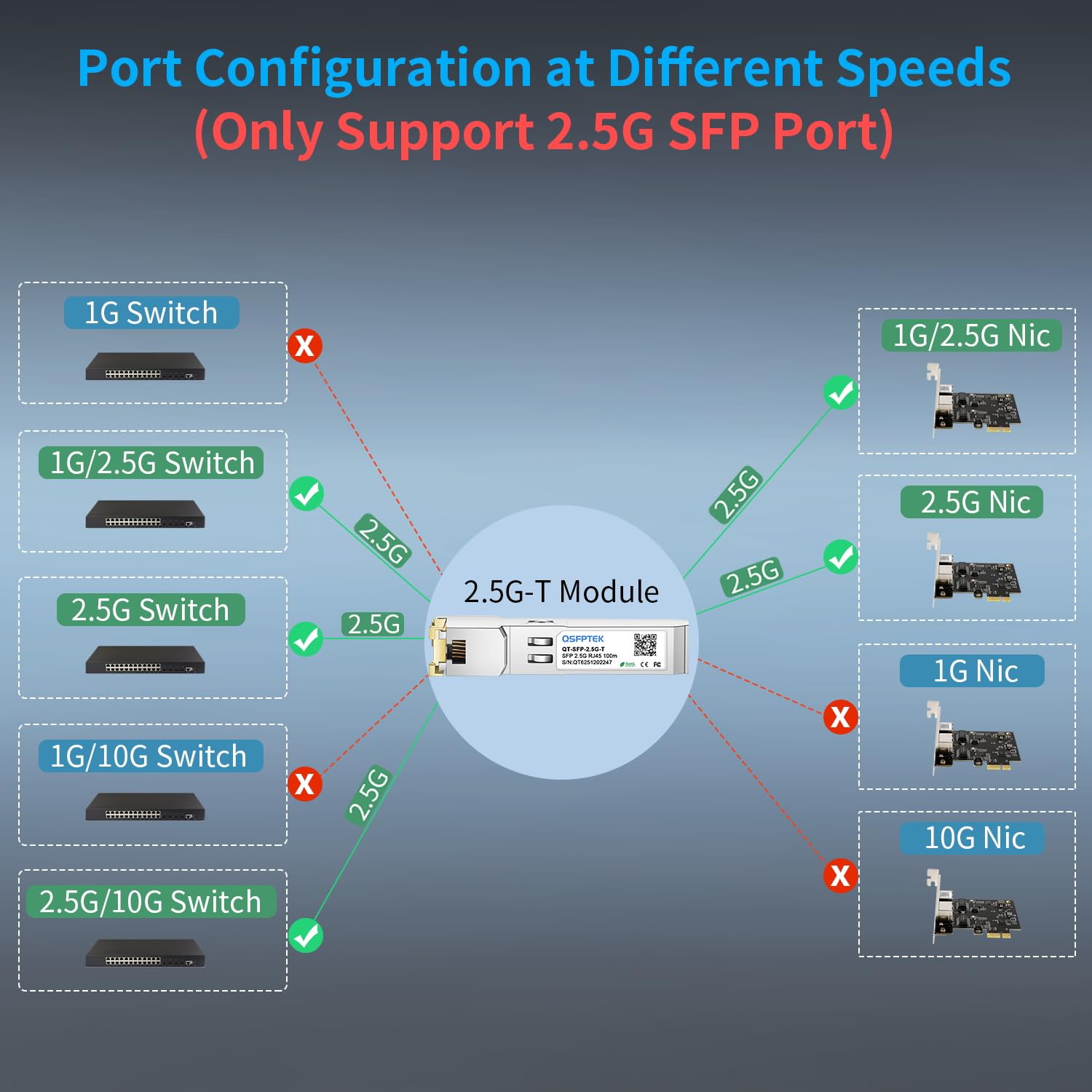QSFPTEK 2.5GBASE-T SFP a RJ45 Modulo, 2.5G Ricetrasmettitore Mini-GBIC Compatibile per Cisco SFP-2.5G-T, Ubiquiti, MikroTik, TP-Link Switch or Router, fino a 100m (Supporta solo la porta SFP 2.5G)