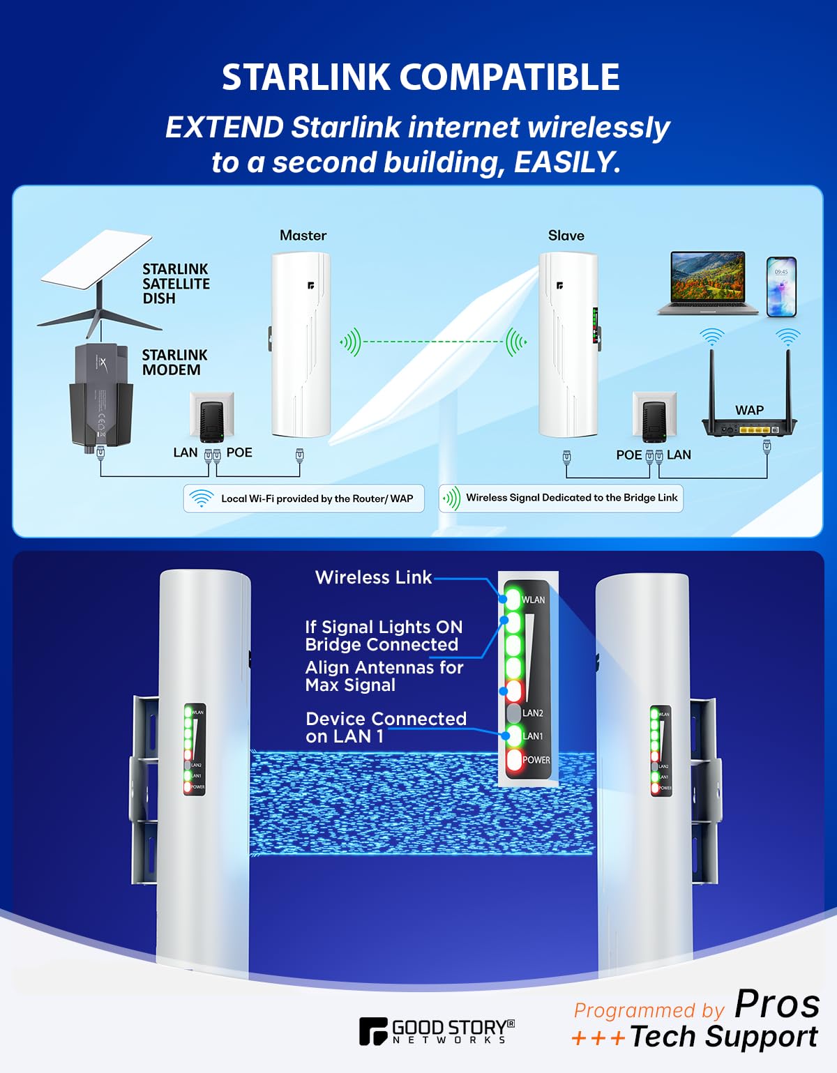 Lot de 2 ponts sans fil 5 GHz pré-configurés - Longue portée P2P 5 km