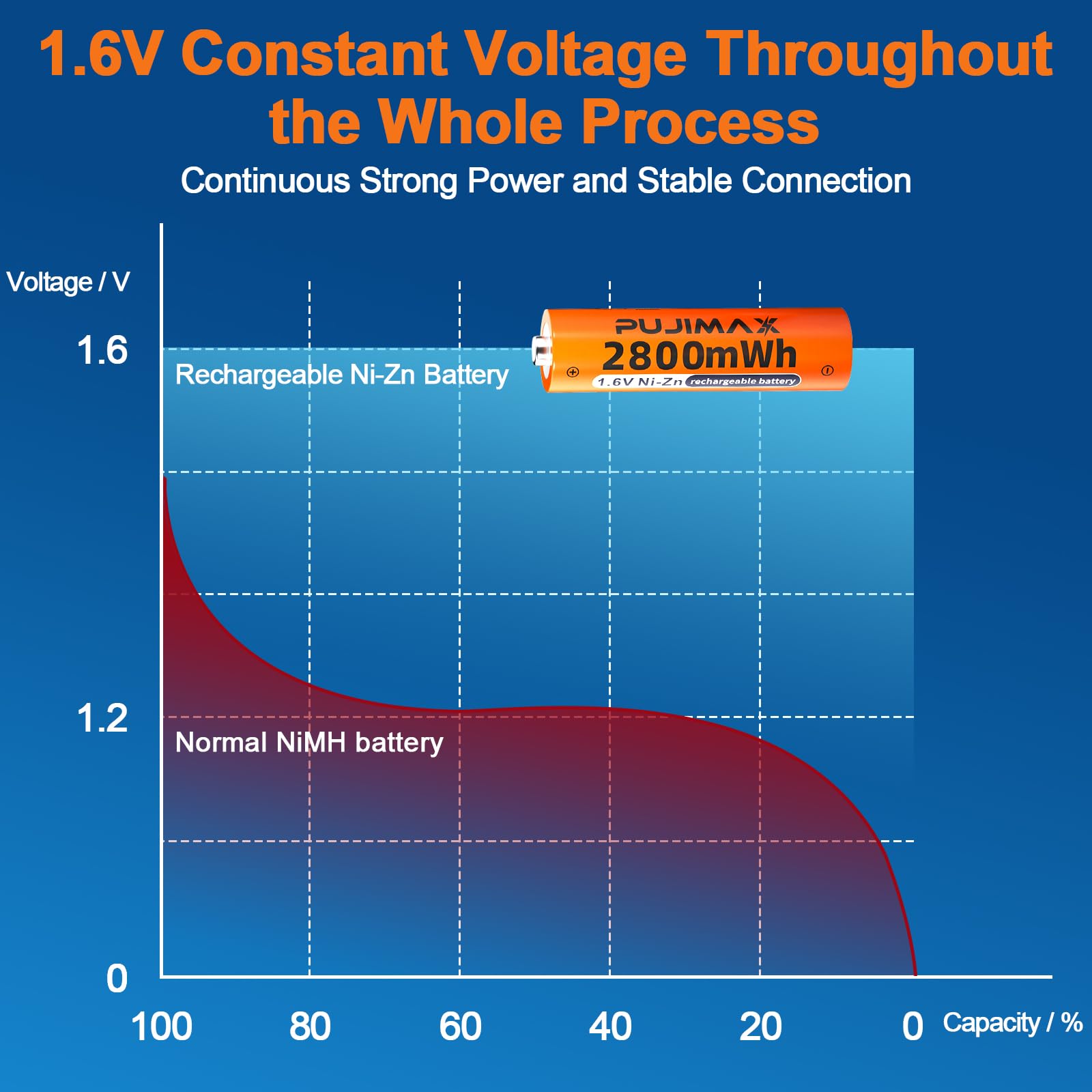 8-pak baterii NI-Zn AA 1.6V 2800mAh do aparatów cyfrowych, zabawek, pilotów zdalnego sterowania, latarki, gamepada, mikrofonu, golarki z inteligentnym ładowaczem