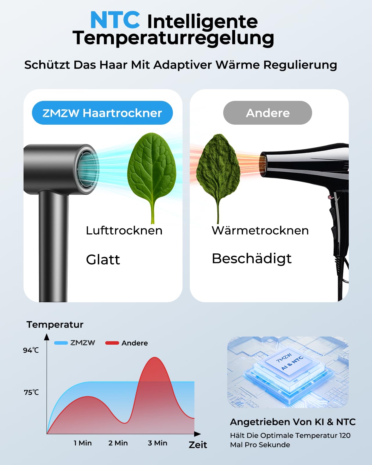 Hochgeschwindigkeits Föhn 160.000 U/min, Ionen Haartrockner mit 500 Millionen Negativ-Ionen, Anti-Frizz, NTC Temperaturregelung, schnell trocknend, geräuscharm mit magnetischem Diffusor & Konzentrator