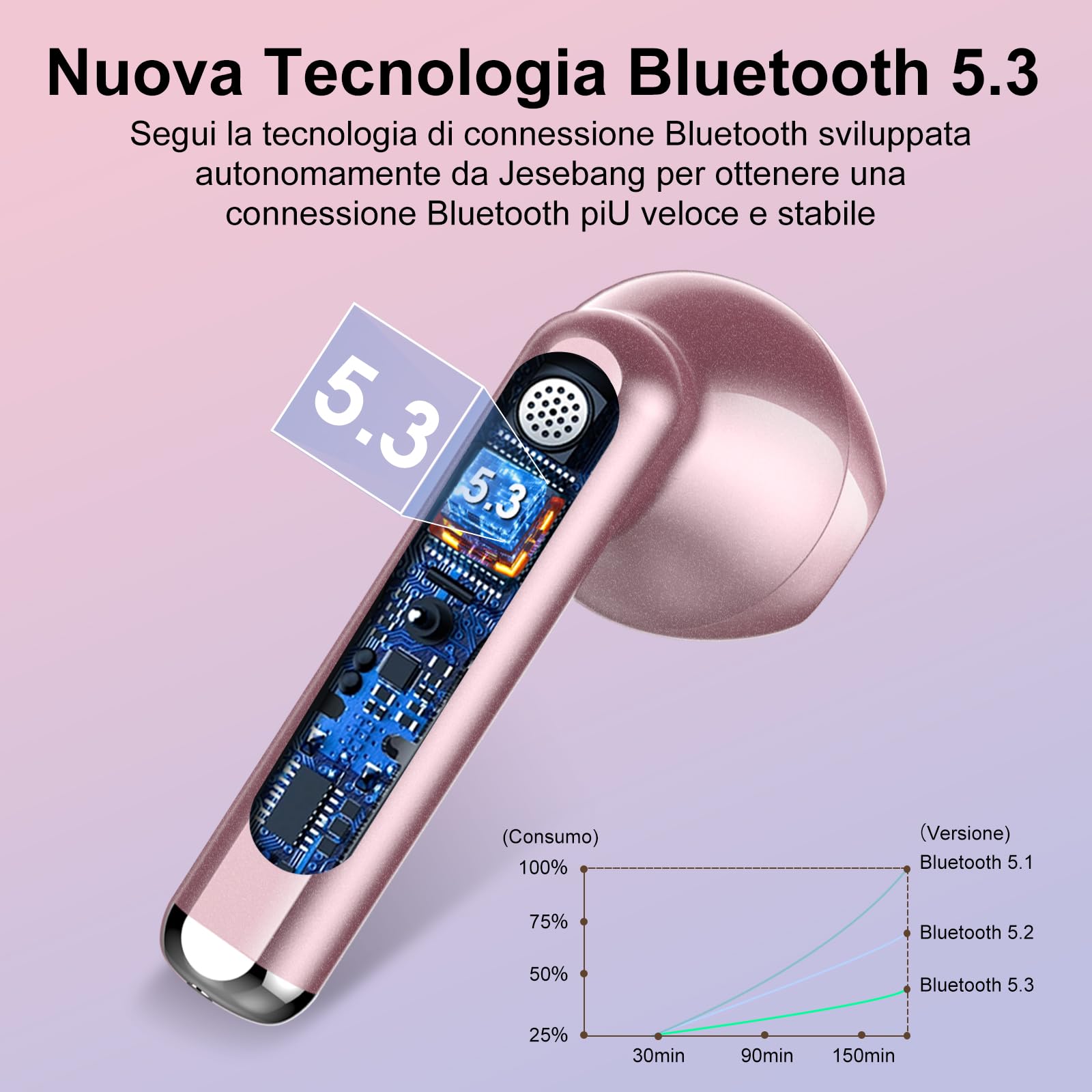 Cuffie Bluetooth, Auricolari Bluetooth 5.3 con Stereo HiFi Immersivo, Cuffie Wireless Mini Incorporato 4 HD Mic, Cuffiette Bluetooth IP7 Impermeabili, Cuffie Senza Fili con LED 30 Ore, Oro Rosa(2024)