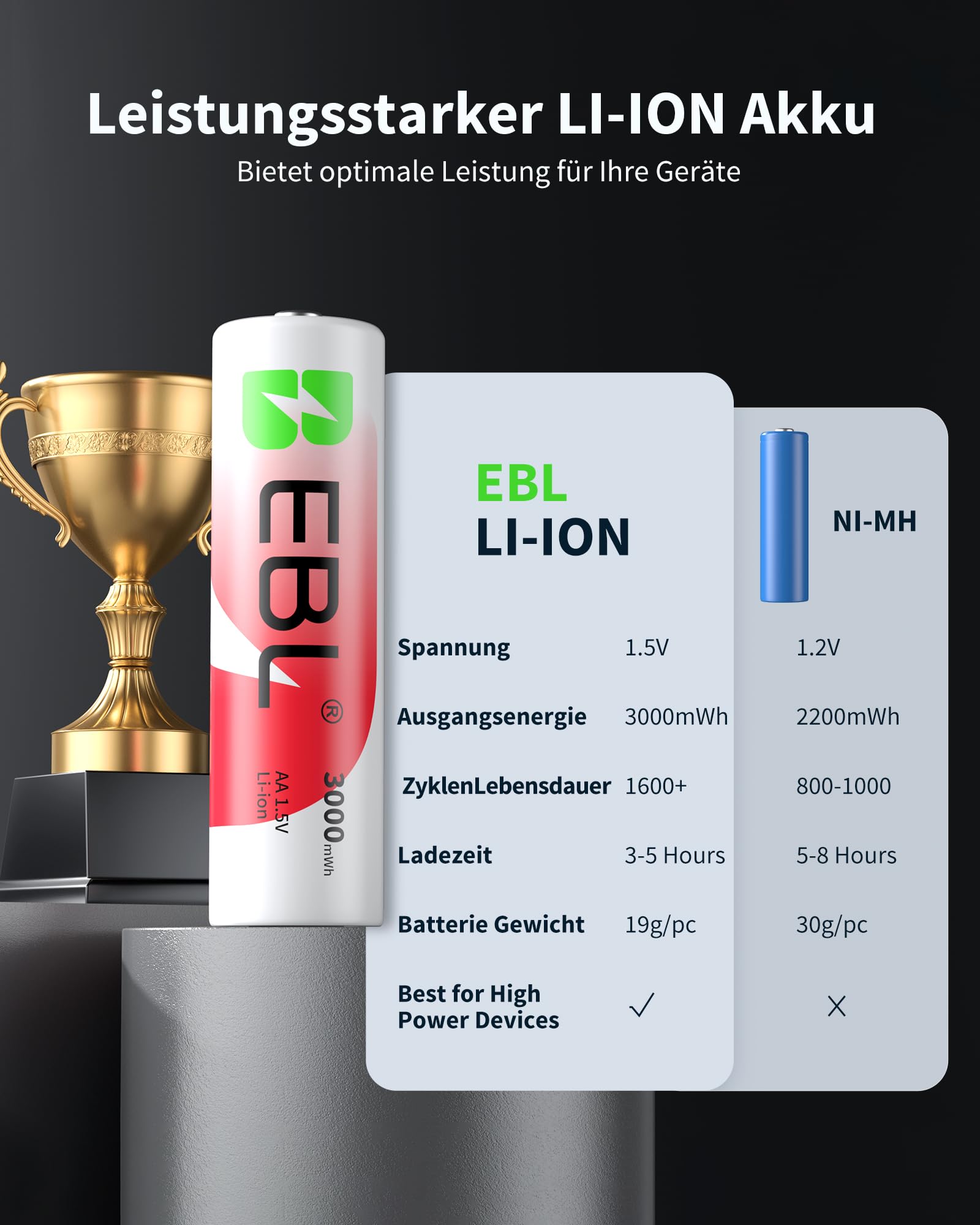 EBL Lithium Akku AA 8 Pack mit Ladegerät, 1.5v 3000mWh 1600 Zyklen Langlebige AA Wiederaufladbare Batterien, Ladegerät für Li-Ion und NIMH Akkus