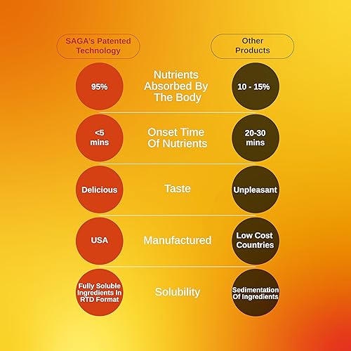 Miniatura 7 de SAGA Surge Mushroom Energy Juice Shots, bebida con cafeína, suplemento para refuerzo de resistencia y apoyo inmunológico, bebida funcional con yerba