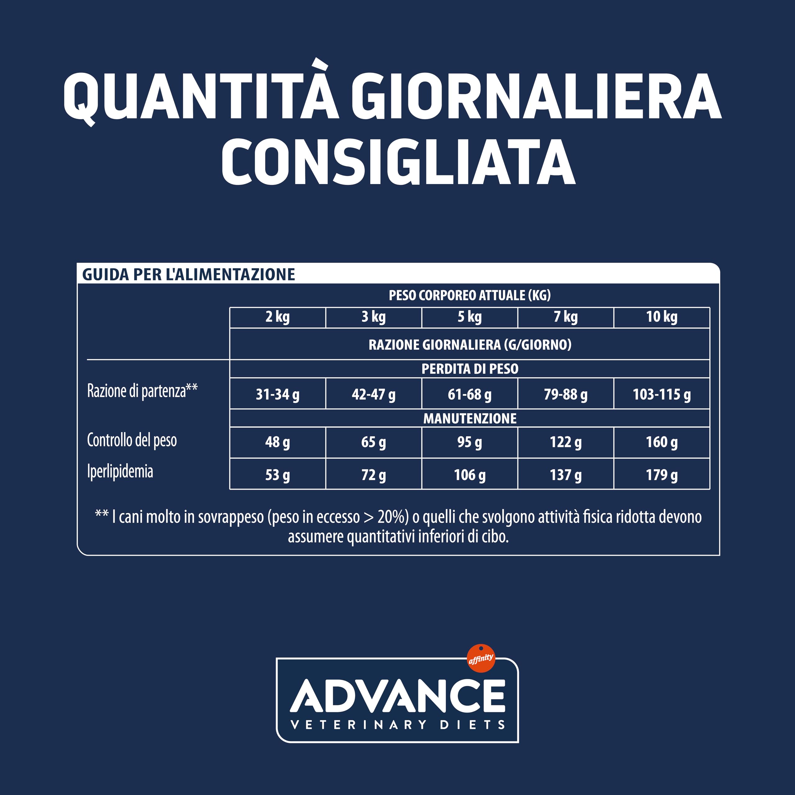 Advance Veterinary Diets Weight Balance Mini Cibo per Cani 3kg