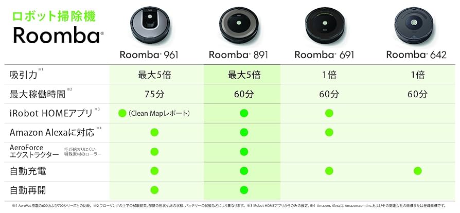 Roomba961 ルンバ961 分解クリーニング済み】IROBOT ルンバ961｜Yahoo!フリマ（旧