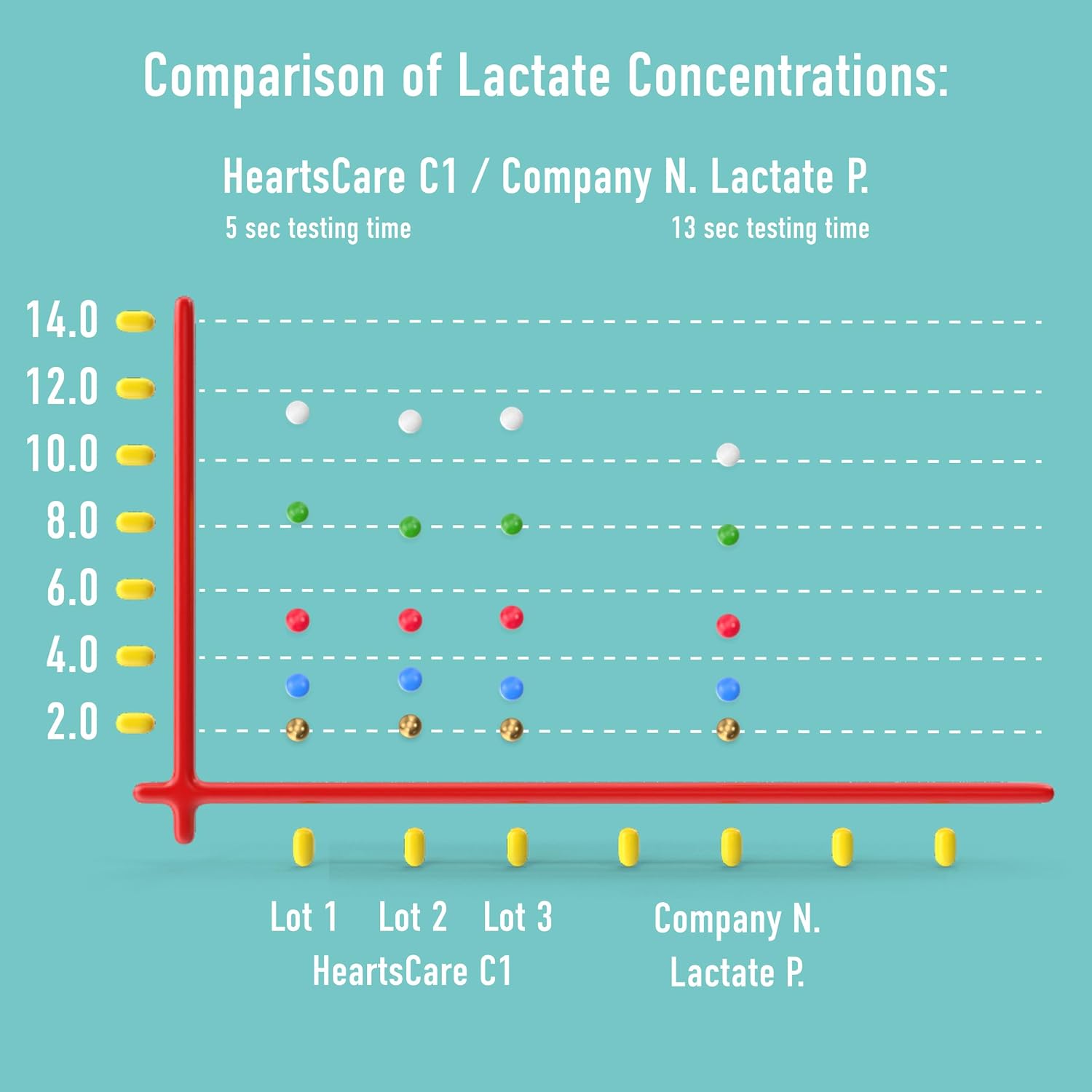 HeartsCare Lactate 20 Strips