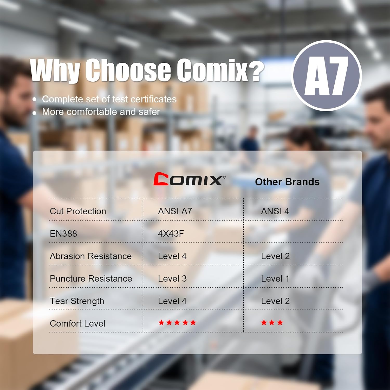 Comix A7 Cut Resistant Work Gloves, 8 Pairs Bulk Pack, PU Coated Grip | Lightweight 13-Gauge Knit with PU Grip for Metal Handling, Glass Work, Warehouse, Assembly & Maintenance