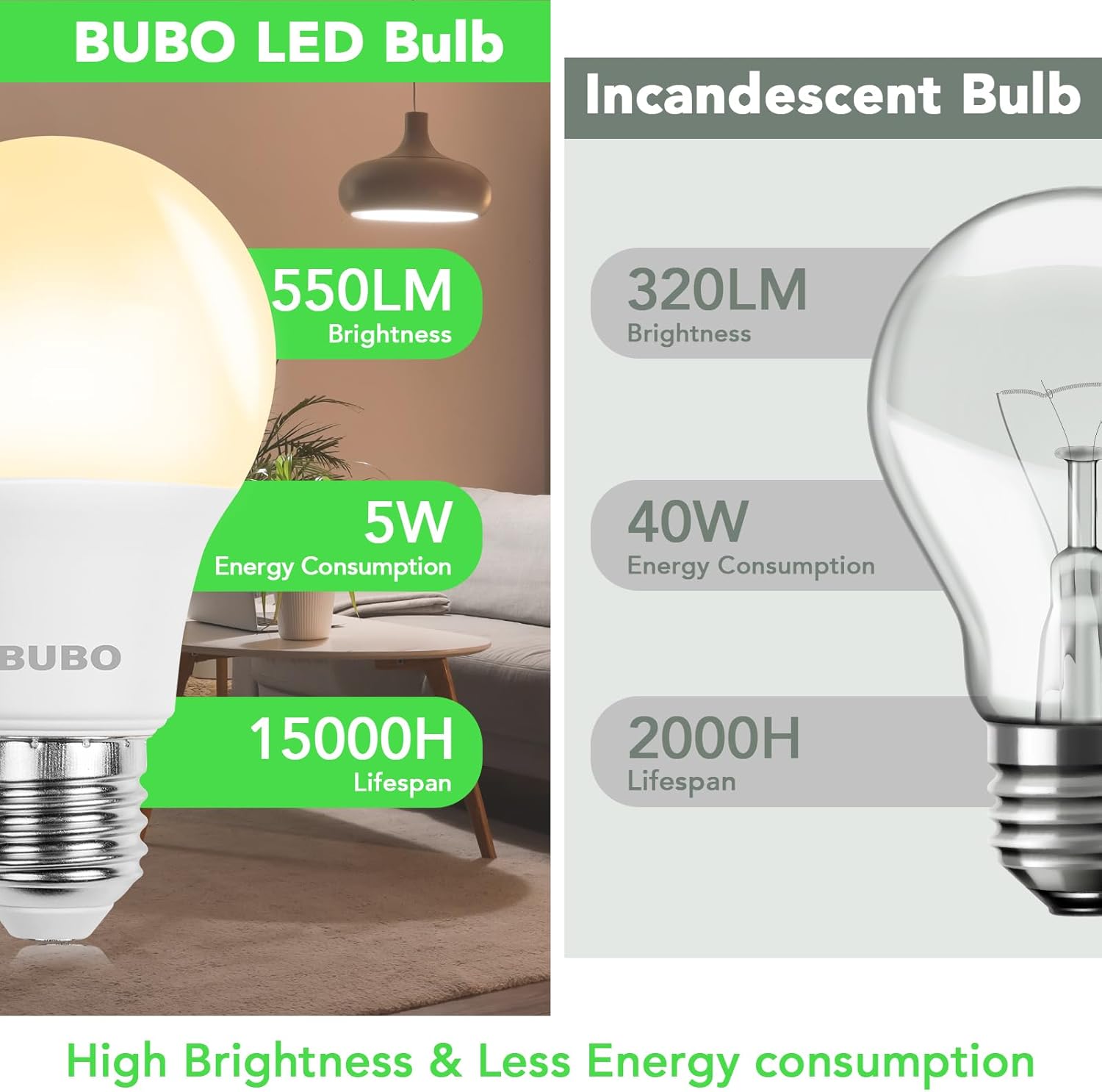BUBO A19 LED Light Bulbs, 40 Watt Equivalent LED Bulbs, Soft White 2700K, 550 Lumens, E26 Standard Base, Non-Dimmable, 5W Soft White LED Bulbs for Bedroom Living Room Home Office, 36 Pack