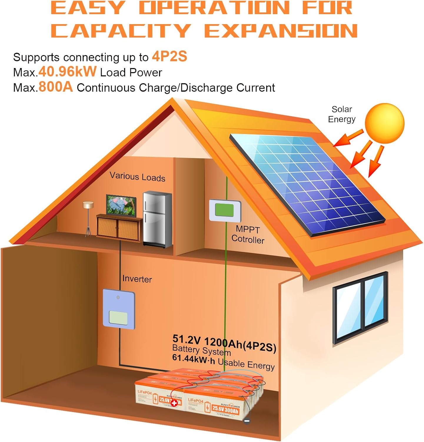24V 300AH LiFePO4 Battery, 7680Wh Rechargeable Lithium Battery Built-in 200A BMS, Up to 15000+ Cycles & Low Self-Discharge, Perfect for RV, Marine, Energy Storage, Backup Power, Off-Grid