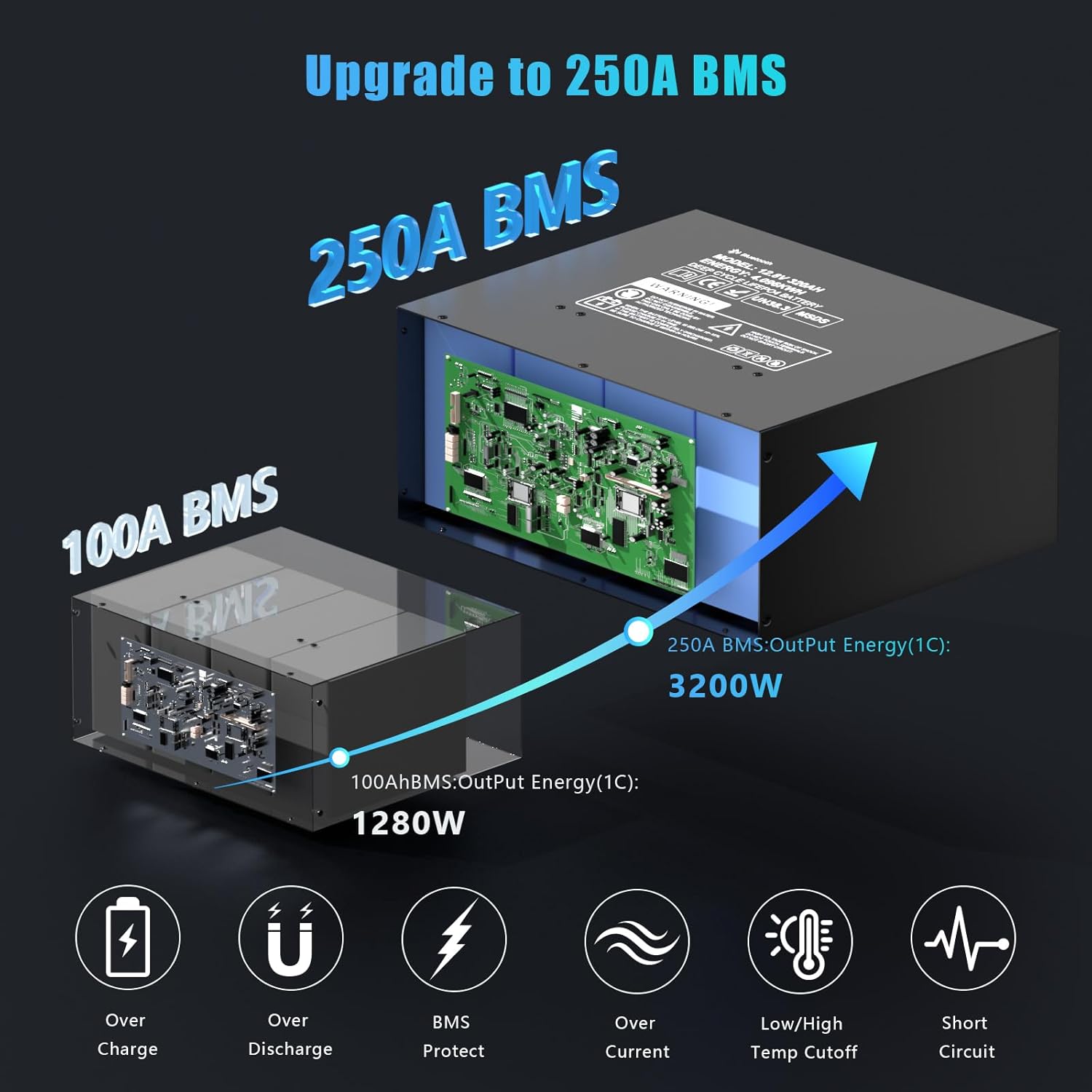 Diagram illustrating the 250A BMS with protection features like overcharge, over-discharge, over-current, low/high temp cutoff, and short circuit protection.