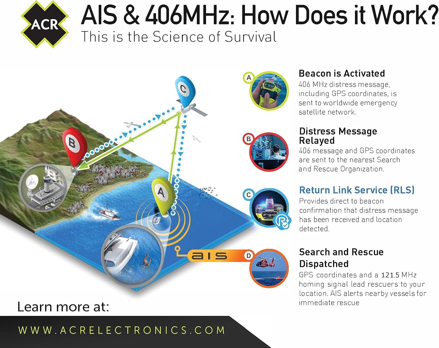 ACR GlobalFix V5 AIS EPIRB – Dispositivo di Localizzazione d’Emergenza GPS Globale, Servizio di Conferma di Ricezione, AIS Locale e Satellitare, App Mobile e Staffa a Rilascio Manuale