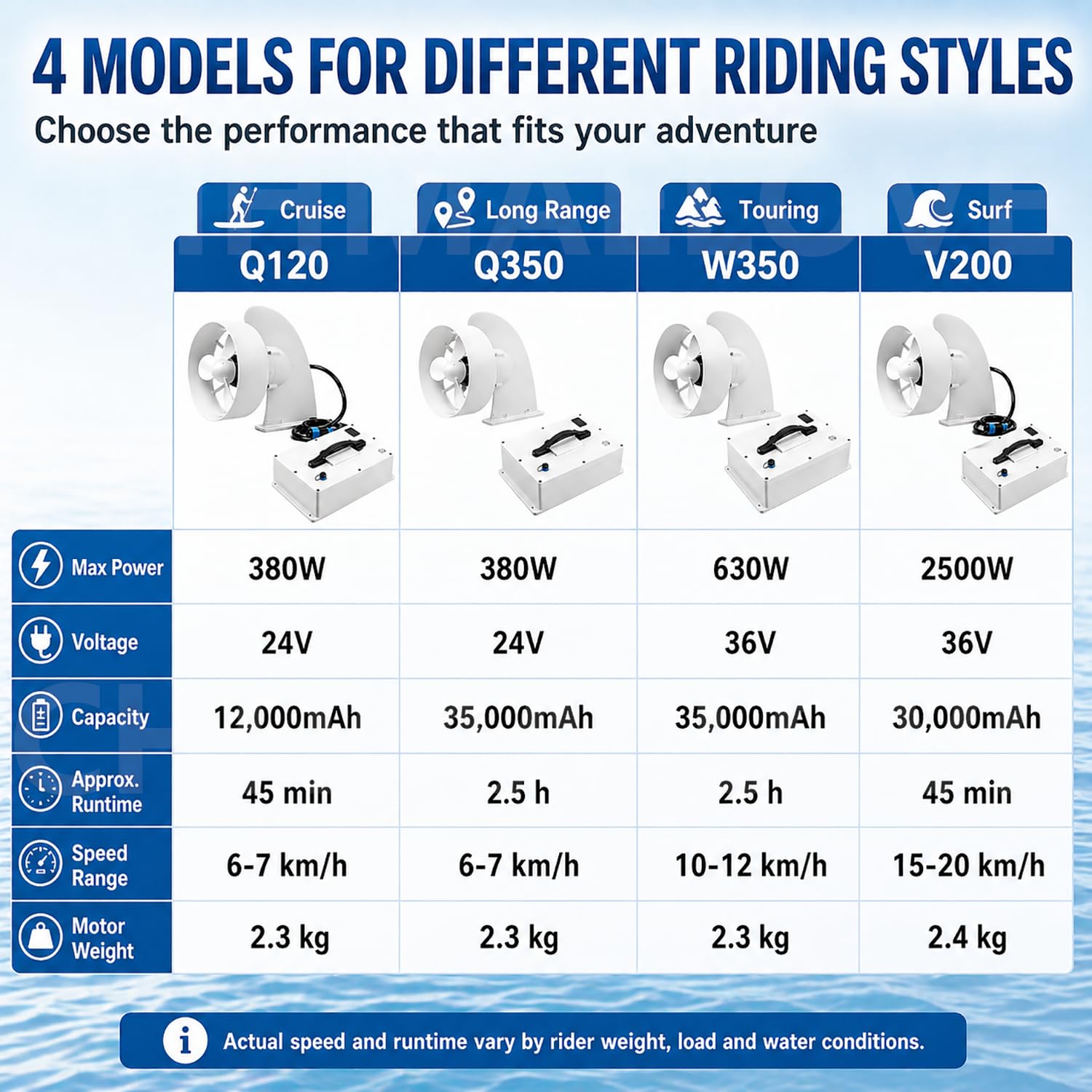 Elektro Finne SUP und SUP Finne Motor, Motor für Stand Up Paddle Board, 4 Modelle, 380W/630W/2500W, Pump-Jet Propeller, Slide-in Fit für SUP, Kajak, Kanu und Aufblasboot, Touren W3502.5h10-12km/h630W
