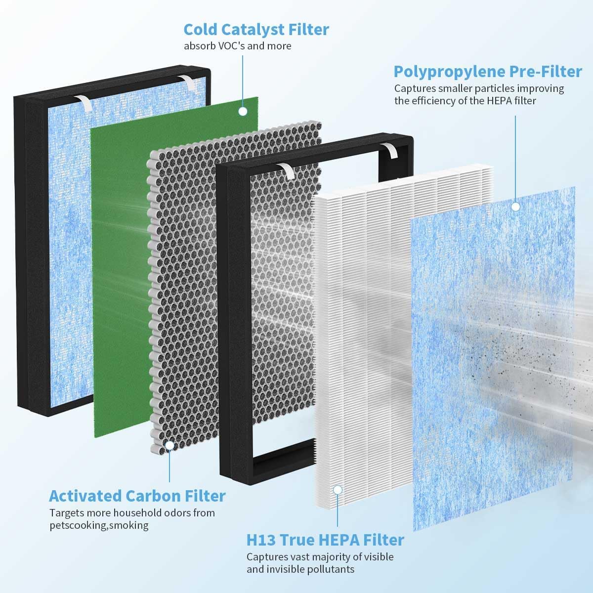 SAKEGDY HSP002 Replacement Filter Compatible with Hathaspace Smart True air puri fier 2.0 Filter HSP002 4-in-1 H13 True filter, 2 Pack - Image 3