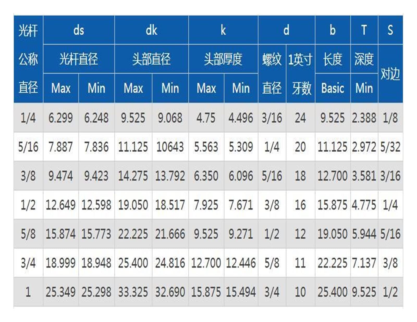 Connector Screw,Metal dowels,3/16 1/4 5/16 3/8 1/2 5/8 Threaded 12.9 Inch  Head Shoulder Screw Plug Screw Shaft Shoulder Limit Bolt (Color : 1 2(5 8)  XL (Color : 1 2(5 8) XL 1pcs, Size : 1
