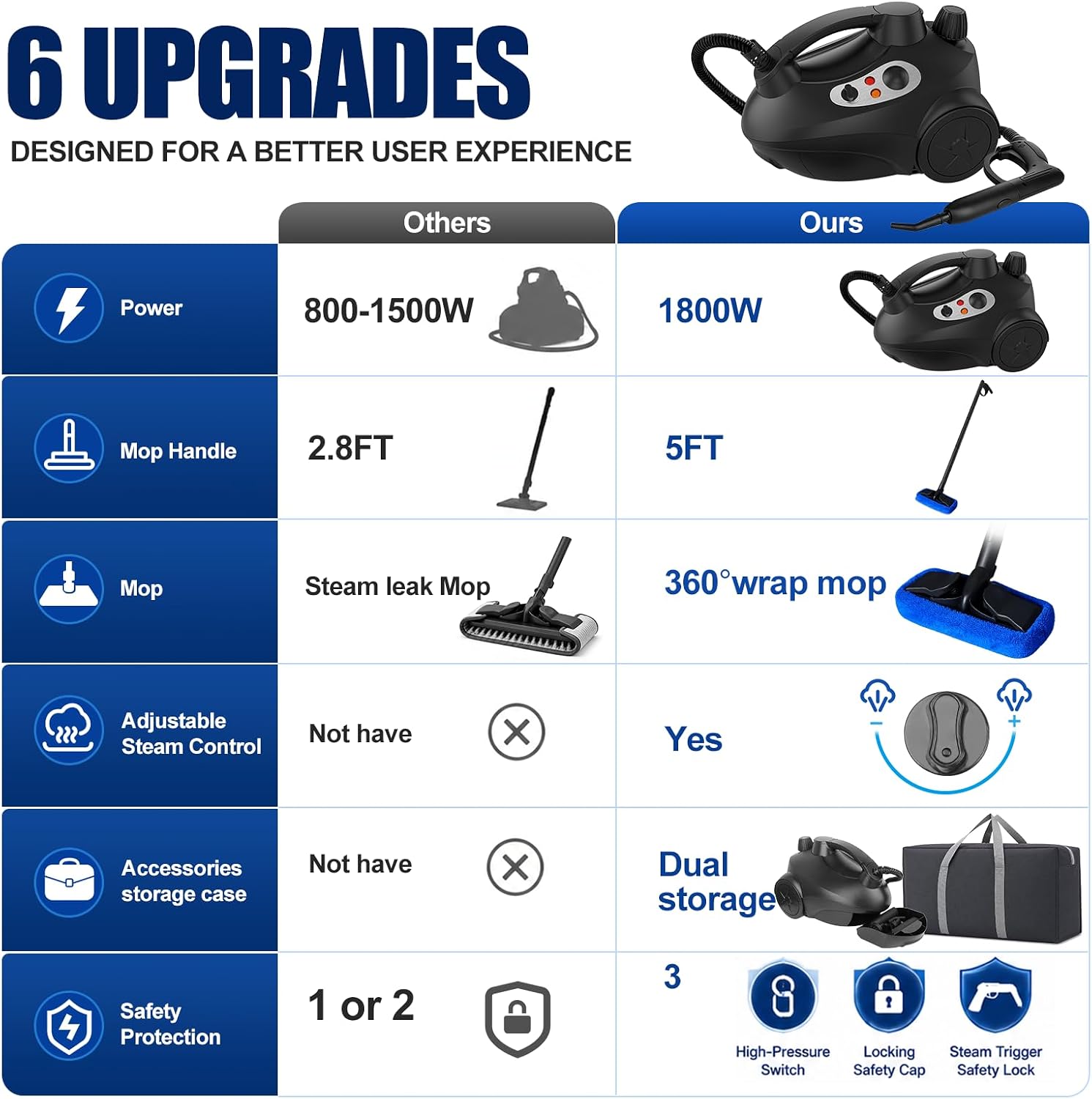 1800W Heavy-Duty Steam Cleaner for Home, 305°F 65 PSI High Pressure Floor Steamer for Hardwood Floors, Tile, Grout, Furniture & Auto Detailing, Multi-Surface Steam Cleaning Machine with 6 Upgrades